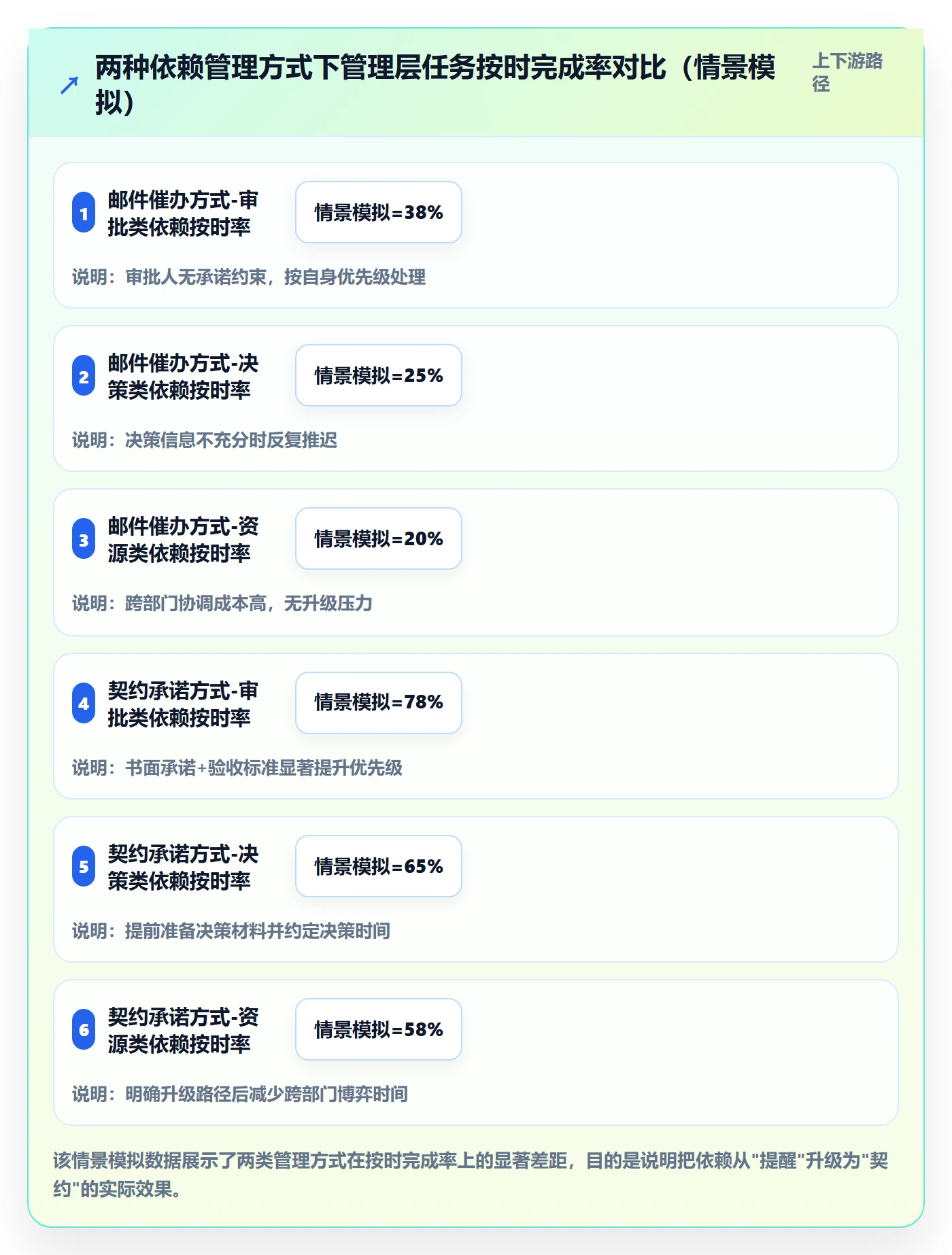 前置任务最佳实践:管理层任务依赖最佳实践,常见问题