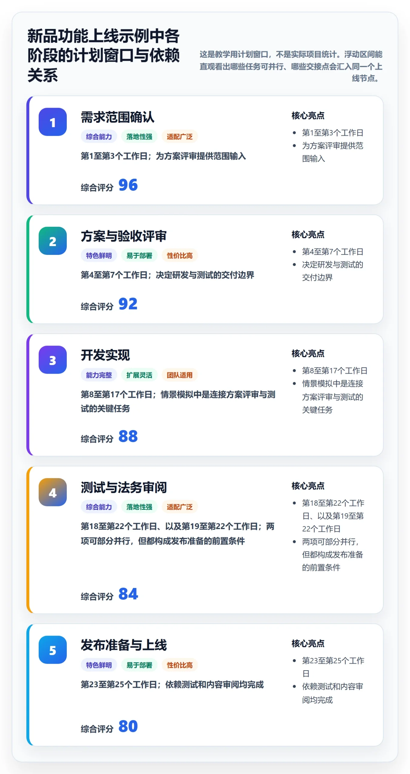 实际时间怎么做？跨部门团队制度设计：甘特图从0到1