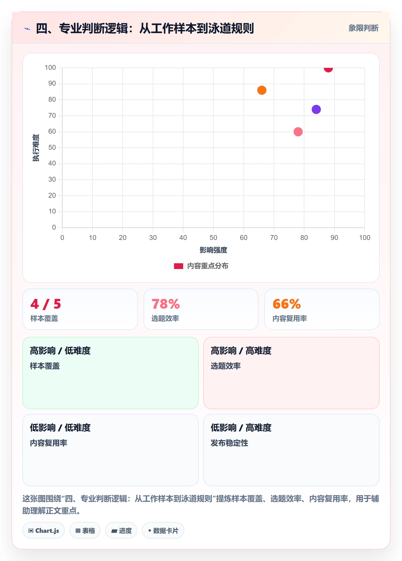 四、专业判断逻辑:从工作样本到泳道规则