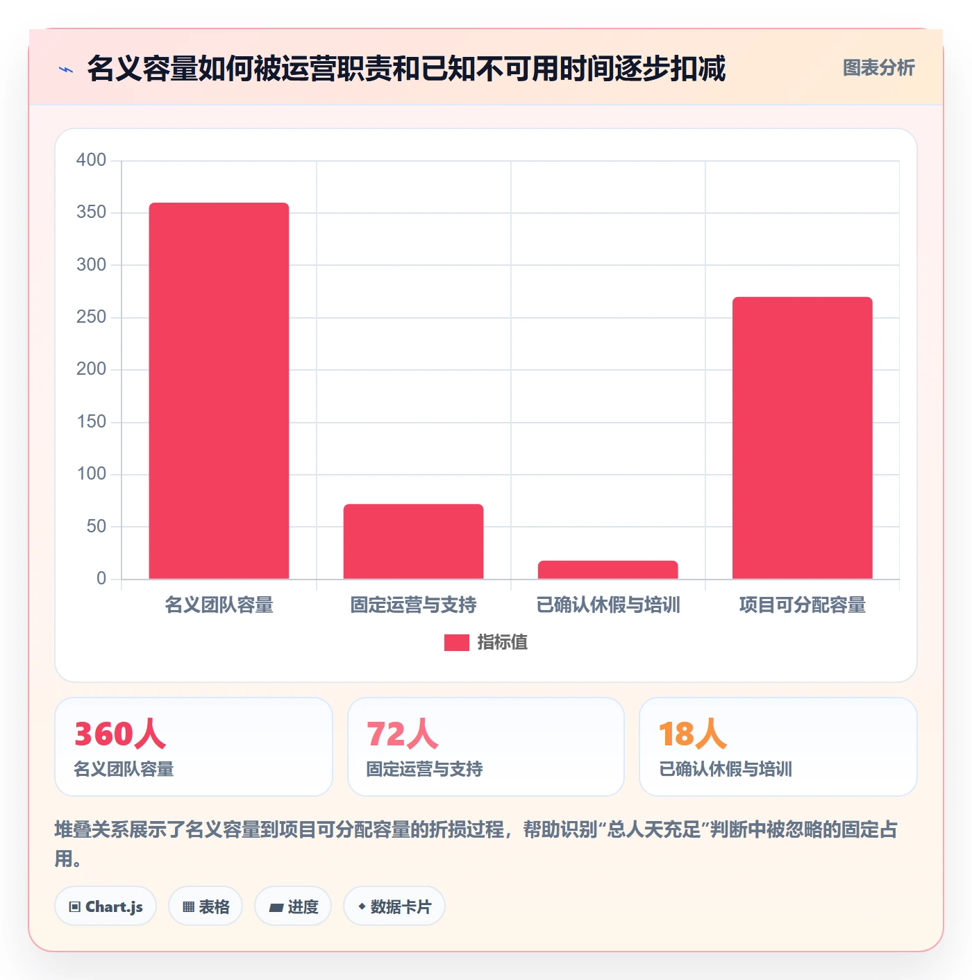 工作量最佳实践：PMO人力资源计划数据分析，常见问题