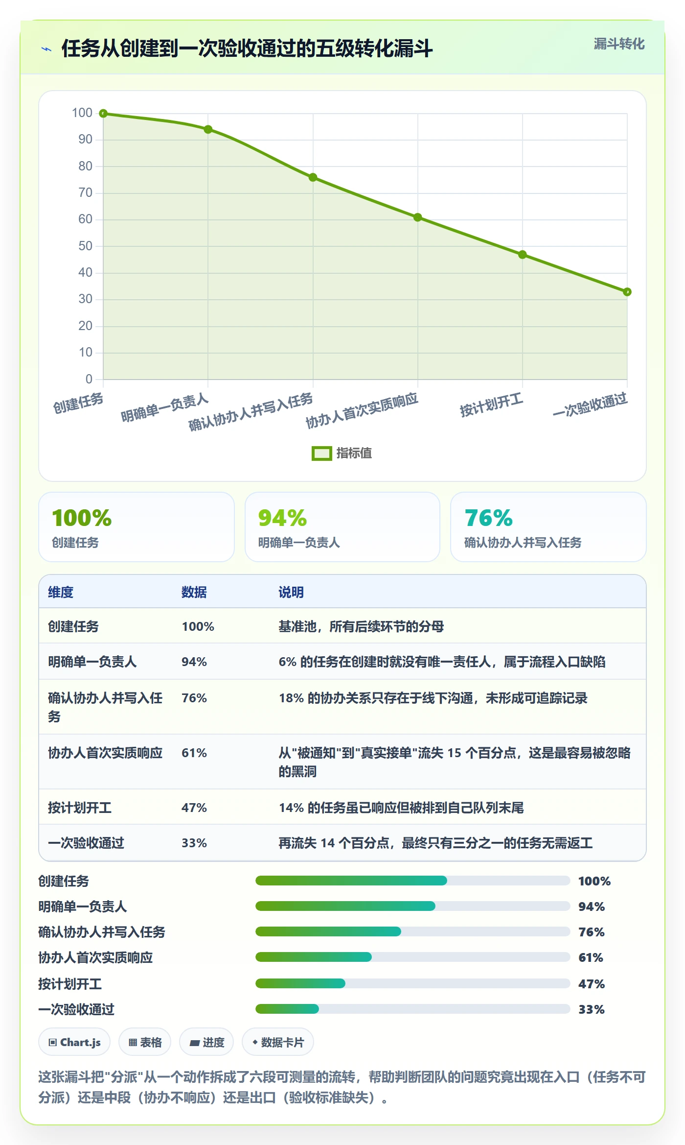 协办流程与规范：产品经理任务分派数据分析关键指标