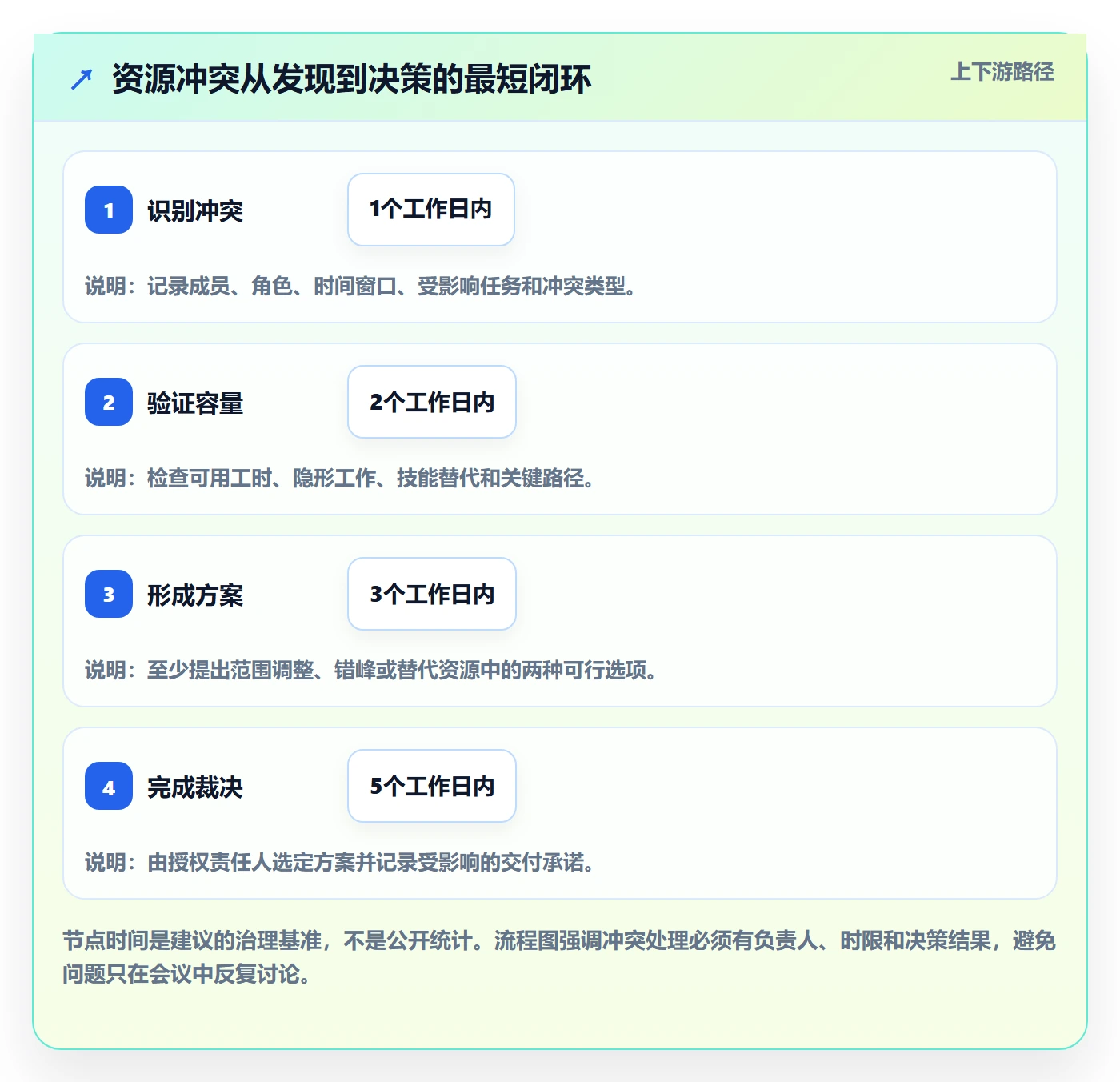 资源冲突怎么做？项目成员最佳实践：人力资源计划从0到1
