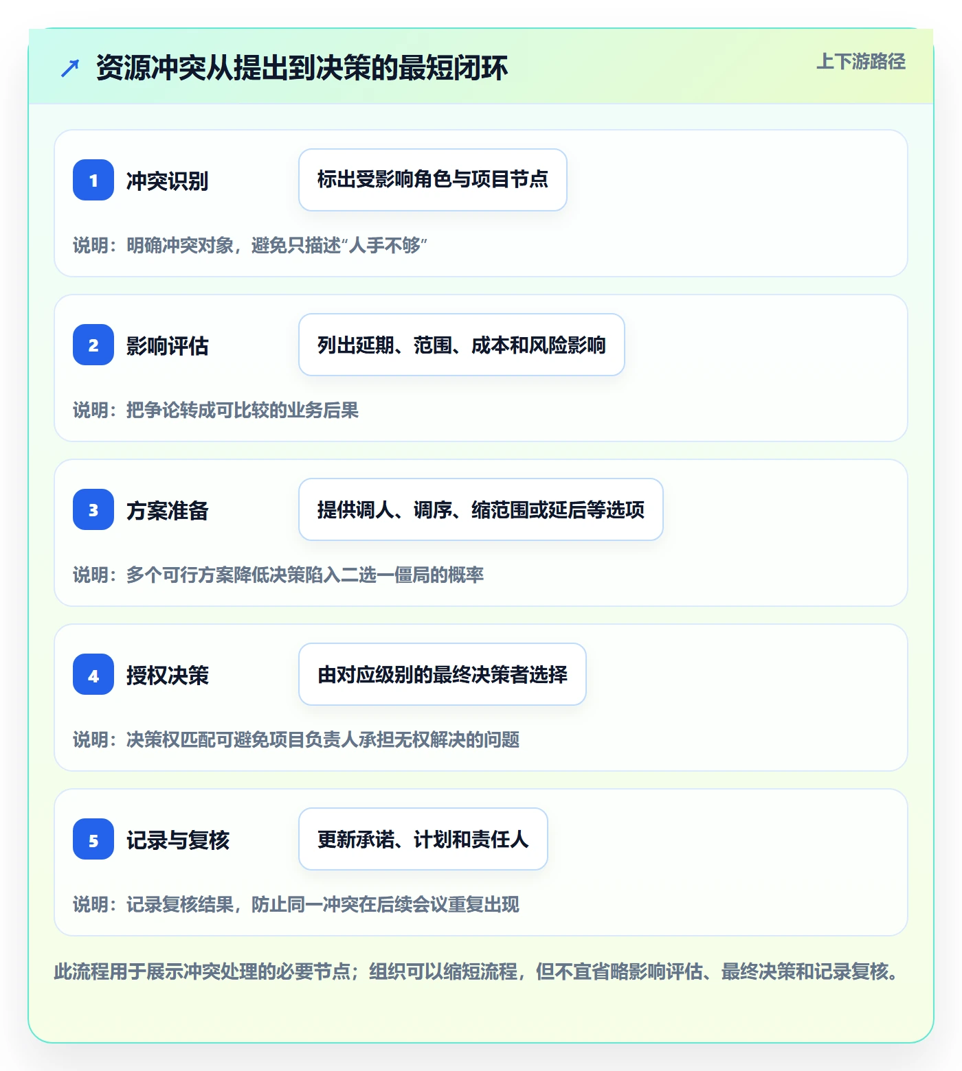 资源管理团队教程:项目负责人制度设计,避坑指南