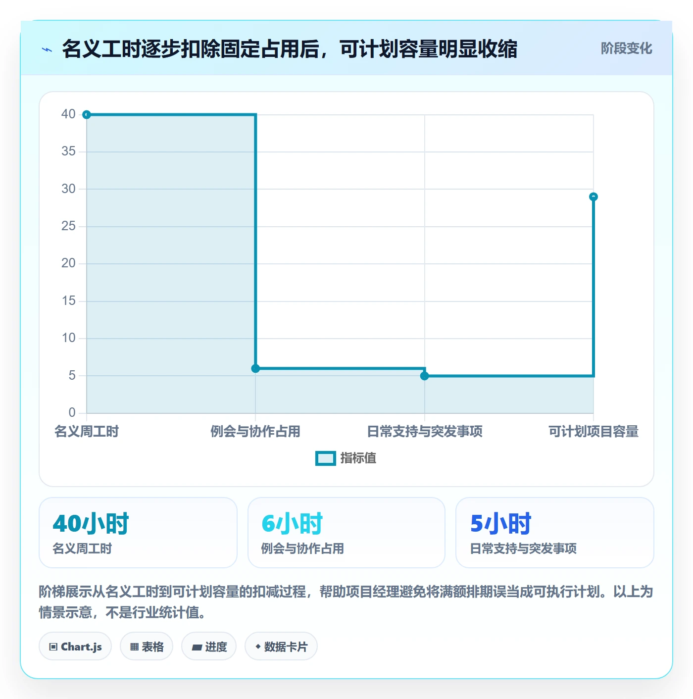 超负荷落地方案：项目经理开展资源负载的效率提升案例解析