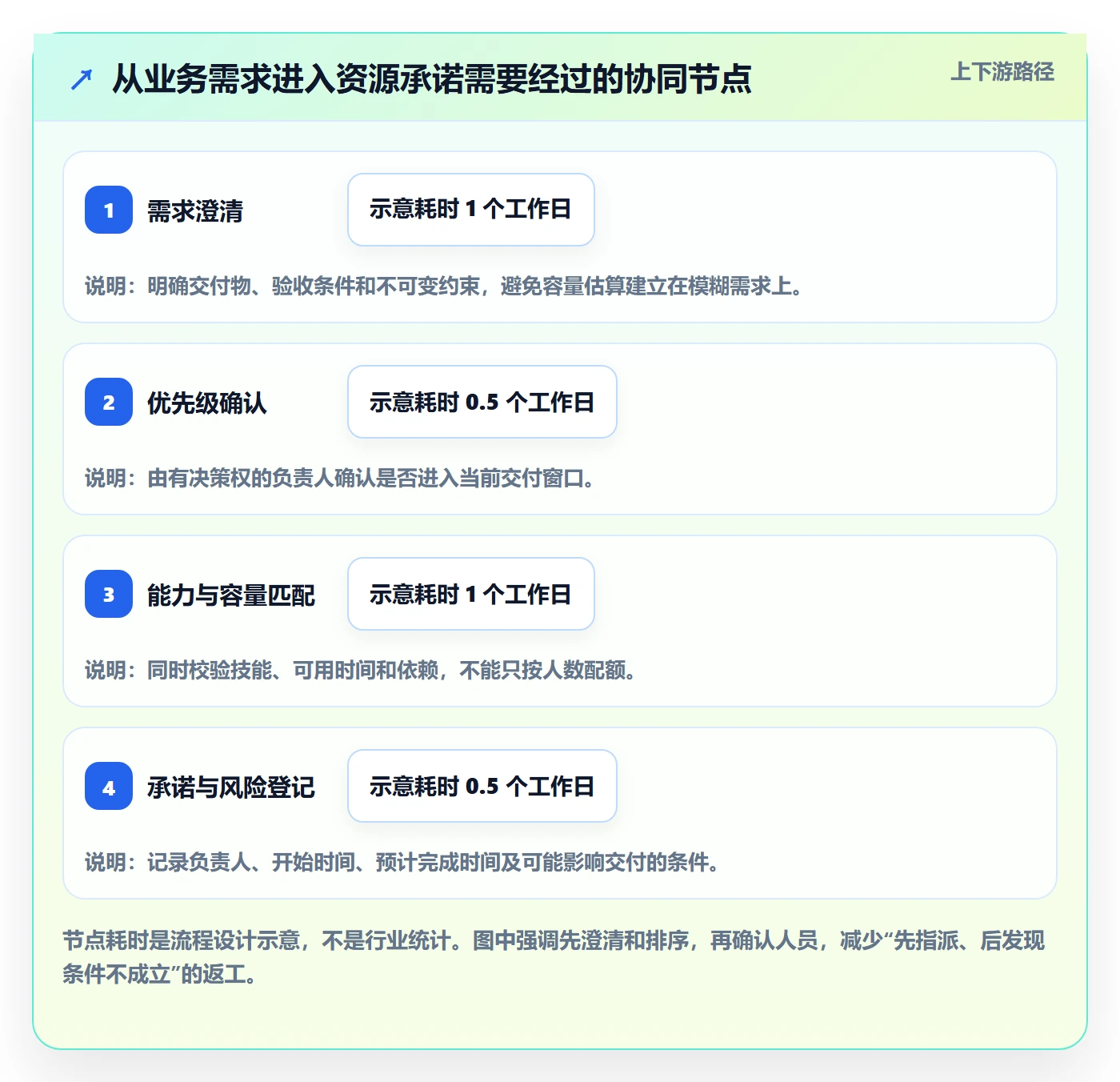 资源负载空闲资源教程:管理层协同管理,避坑指南