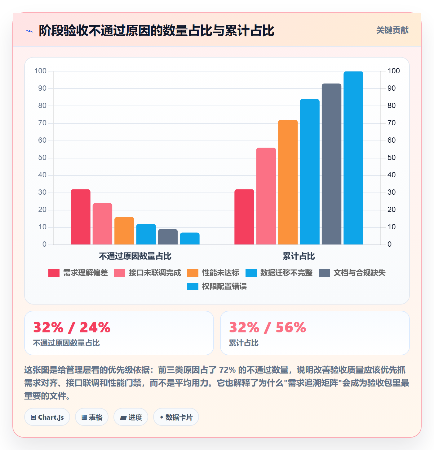 项目阶段如何做好阶段验收？管理层风险控制与操作步骤