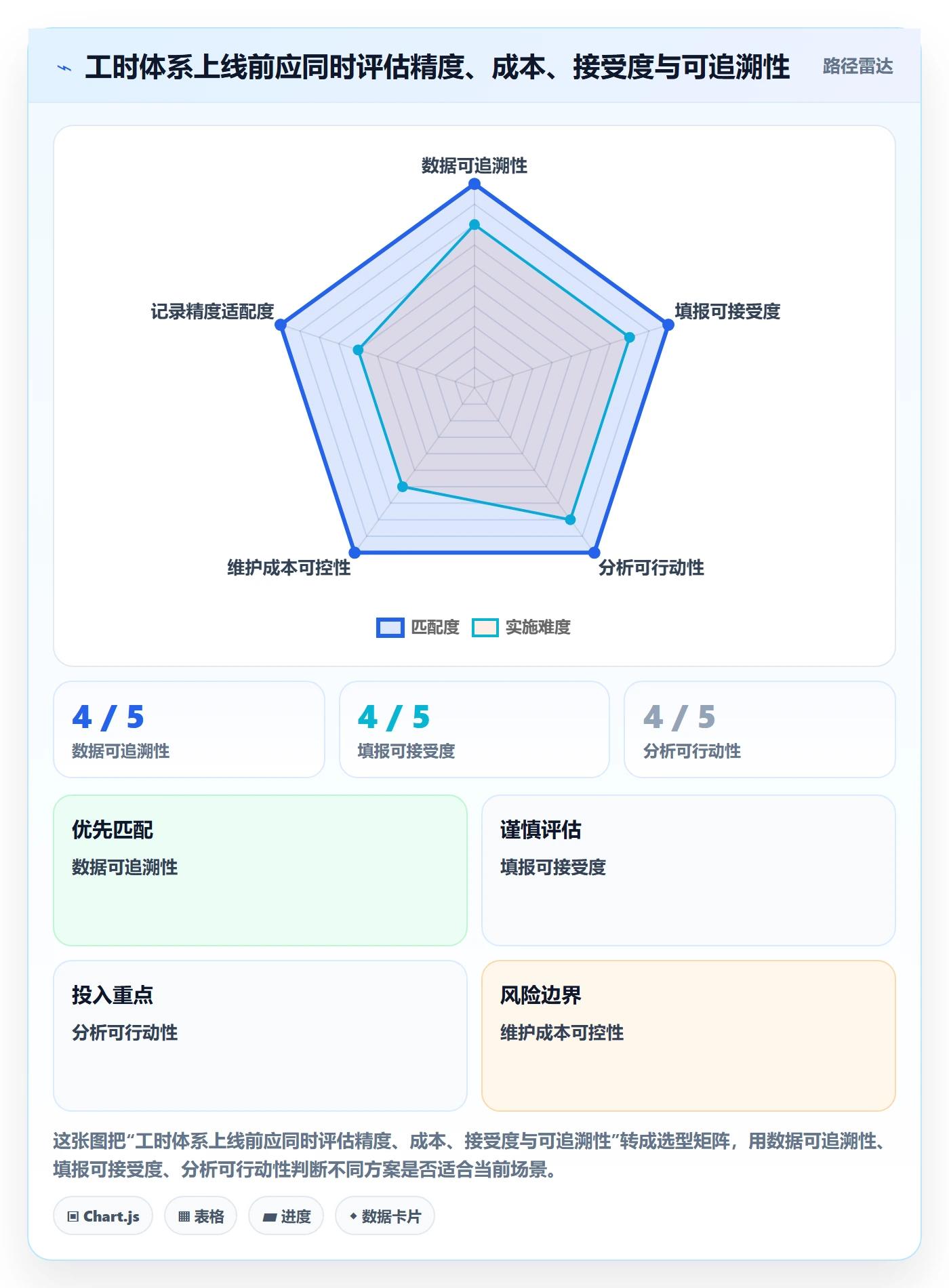 Timesheet怎么做?项目负责人最佳实践:工时表从0到1