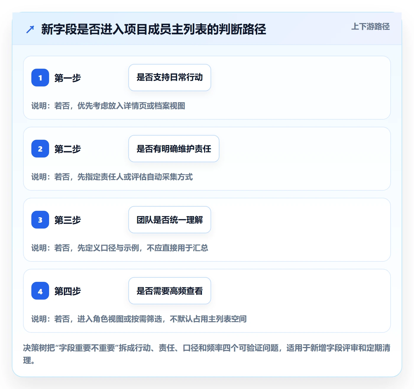 字段配置落地方案:项目成员开展列表视图的最佳实践案例解析