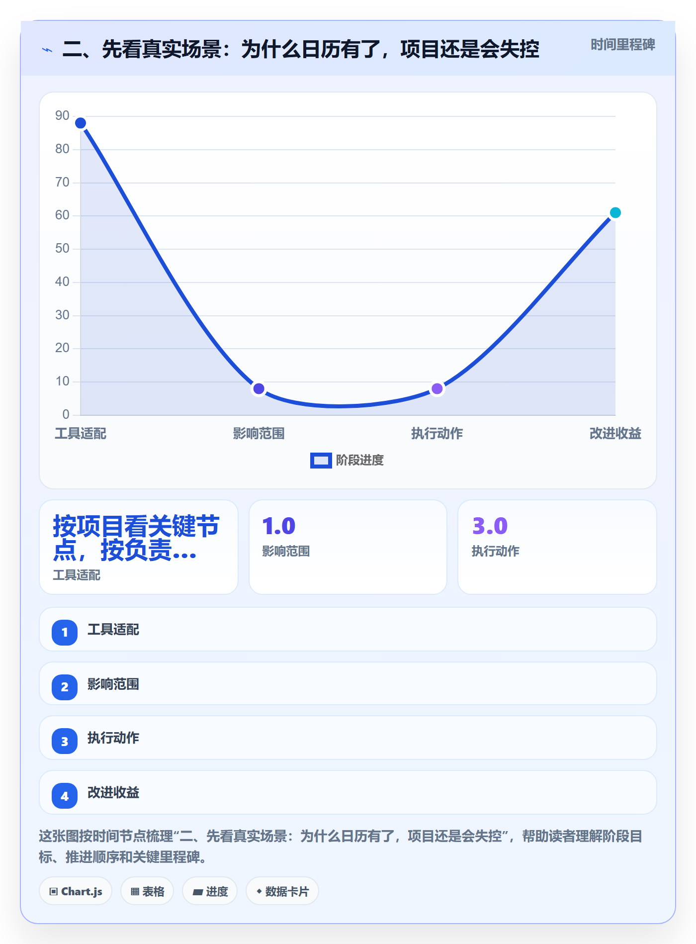 二、先看真实场景:为什么日历有了,项目还是会失控