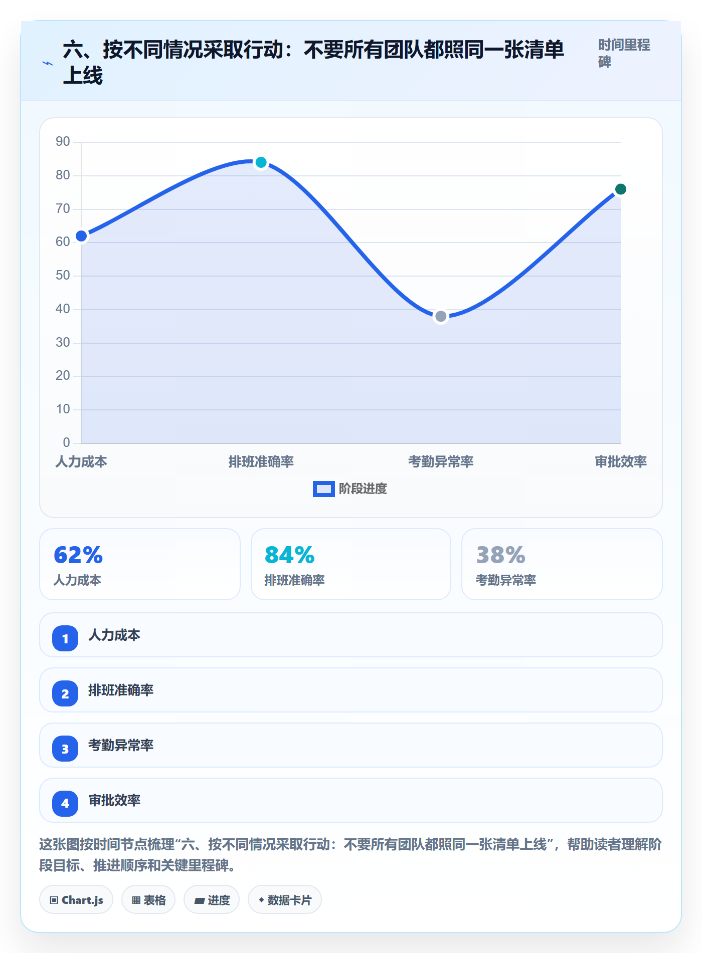 六、按不同情况采取行动:不要所有团队都照同一张清单上线