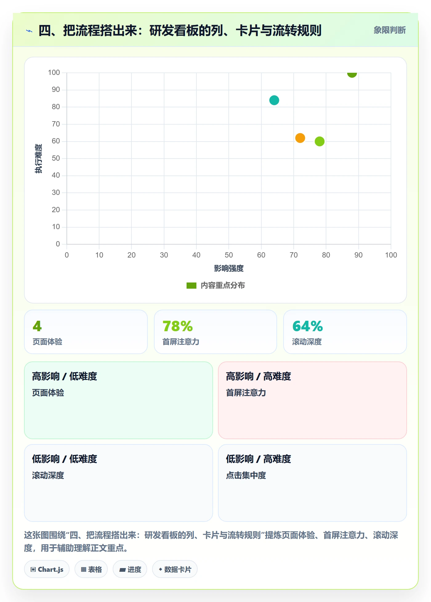 四、把流程搭出来:研发看板的列、卡片与流转规则