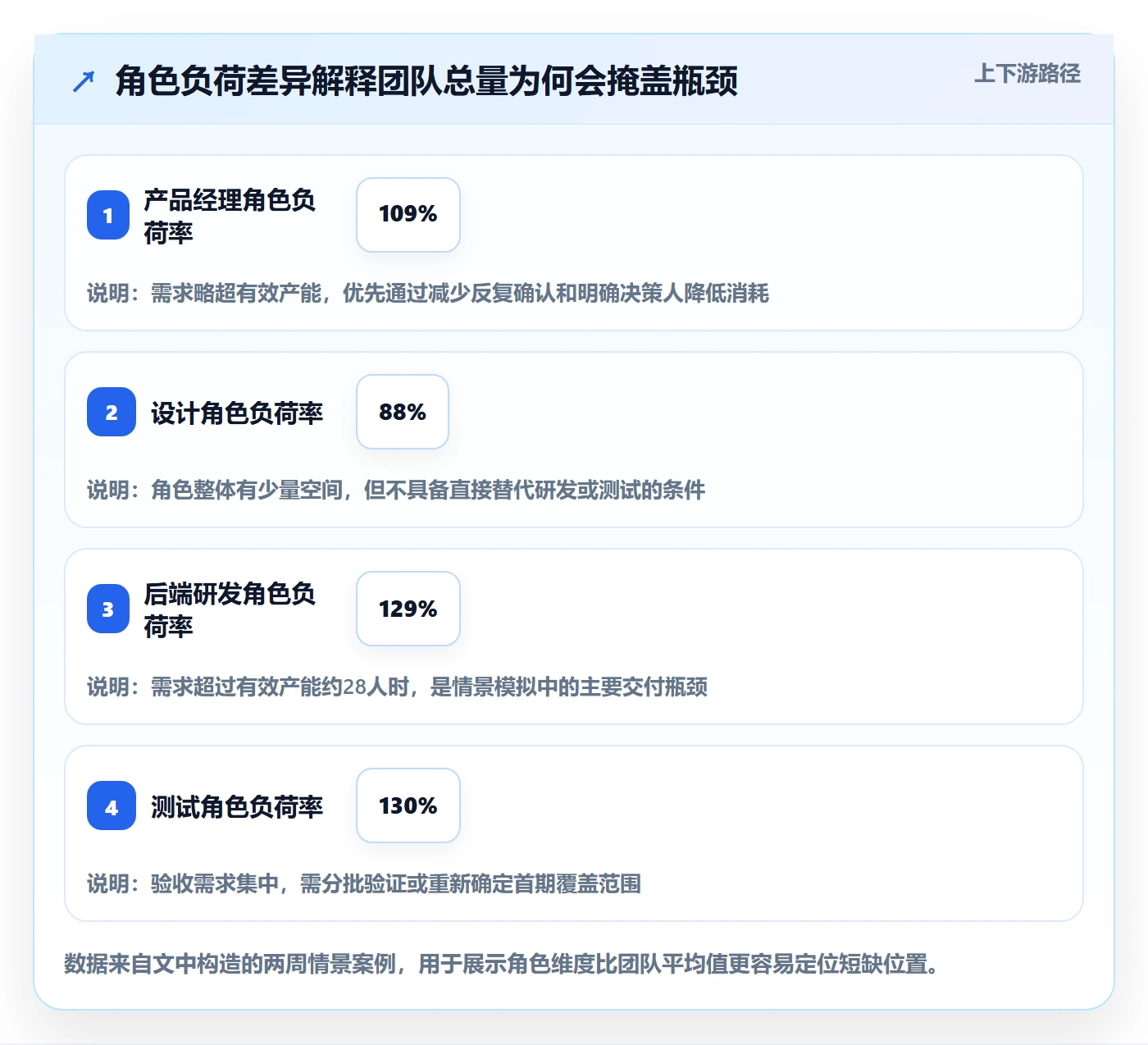 负荷怎么做？产品经理数据分析：资源负载从0到1
