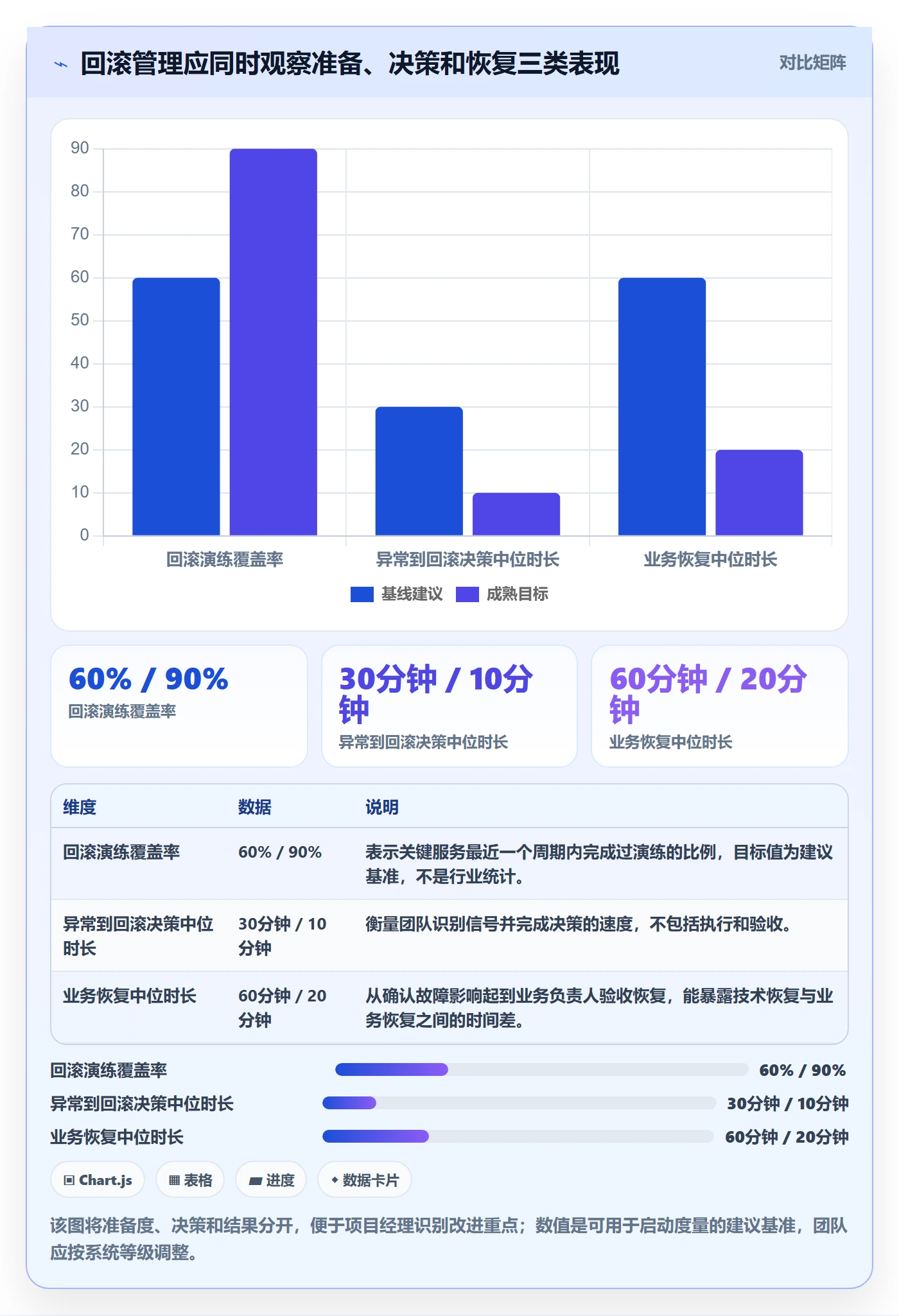 回滚流程与规范：项目经理发布管理效率提升关键指标