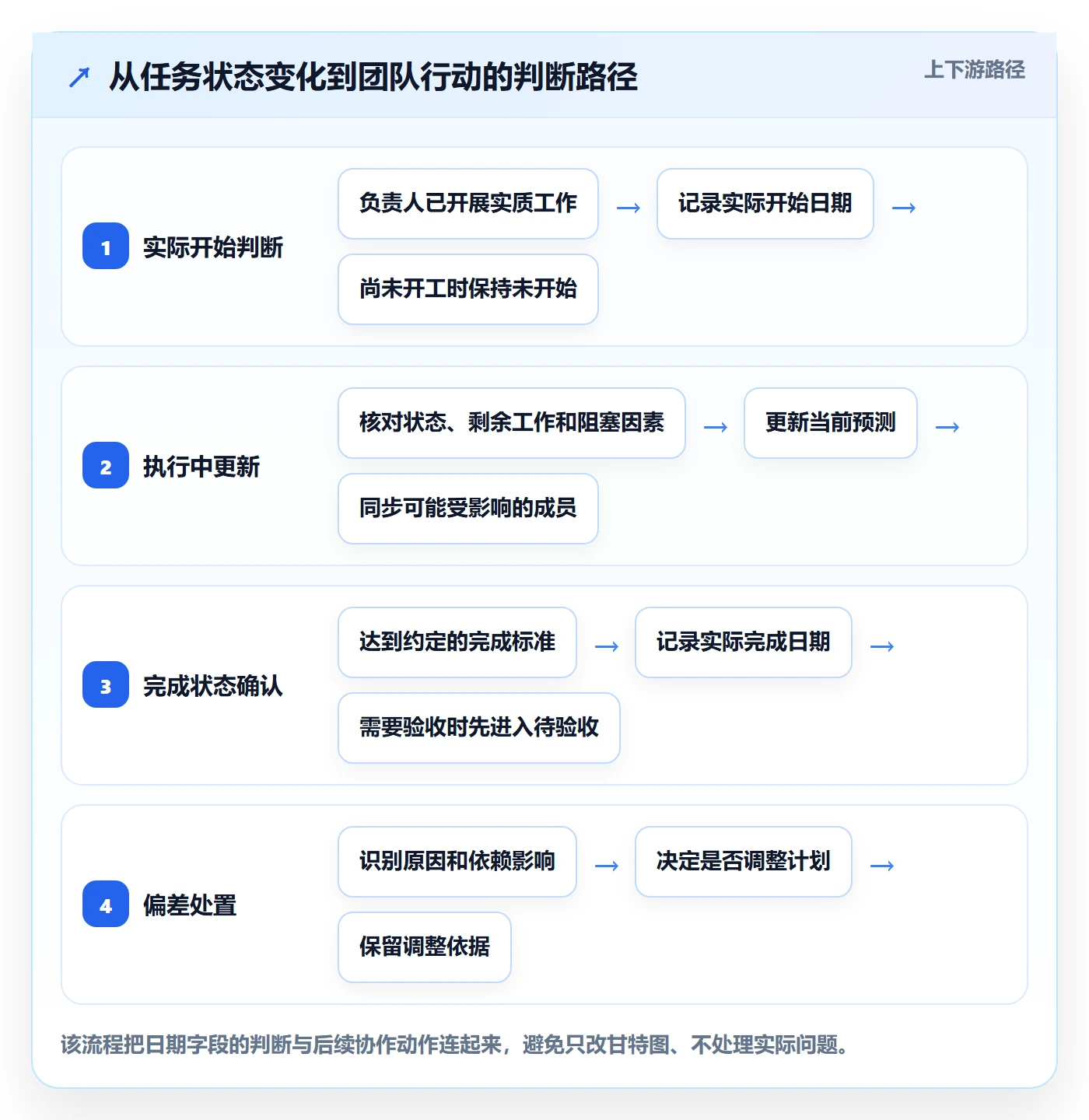 甘特图实际时间全流程:项目成员入门指南与一文讲清