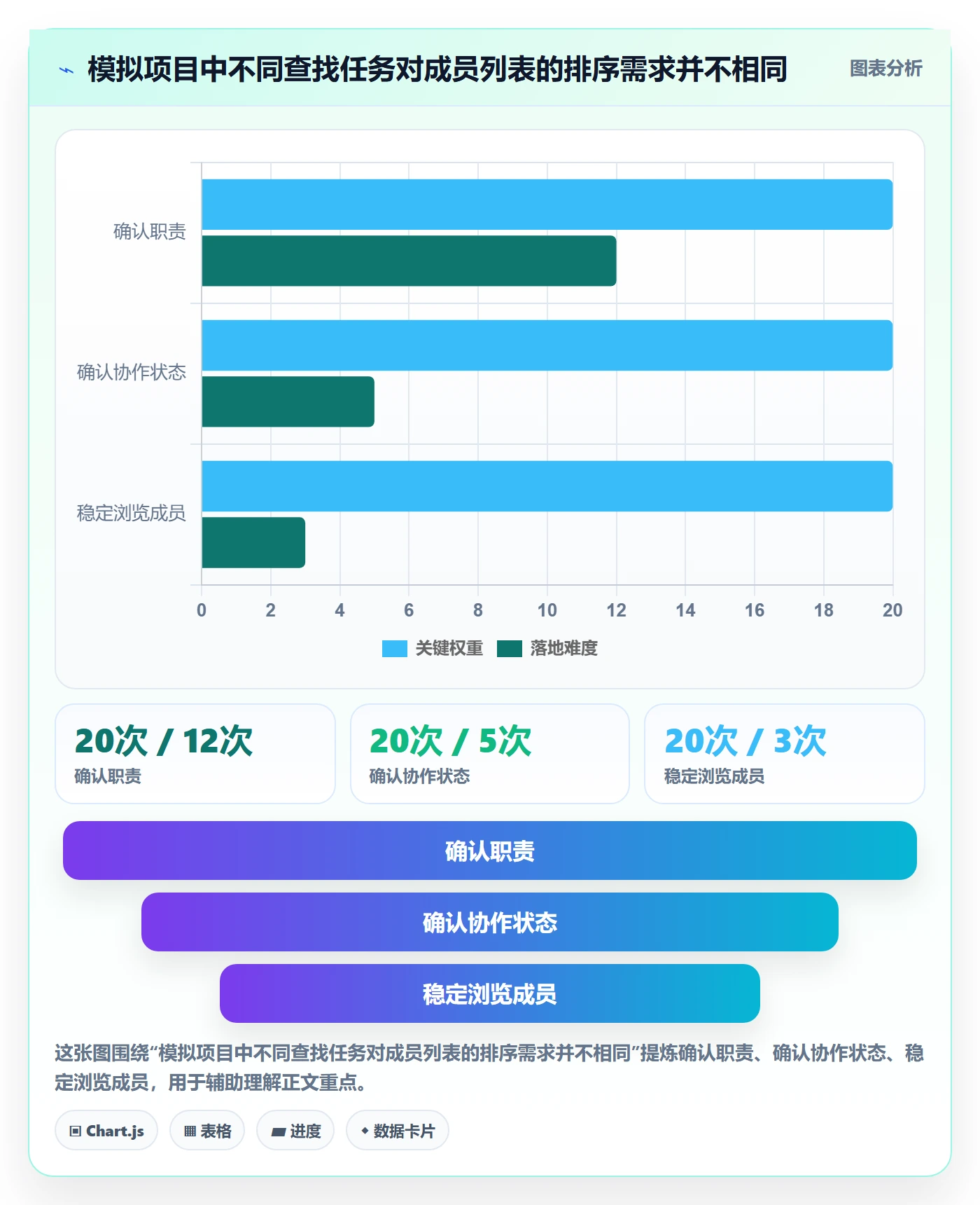 排序流程与规范：项目成员列表视图入门指南关键指标