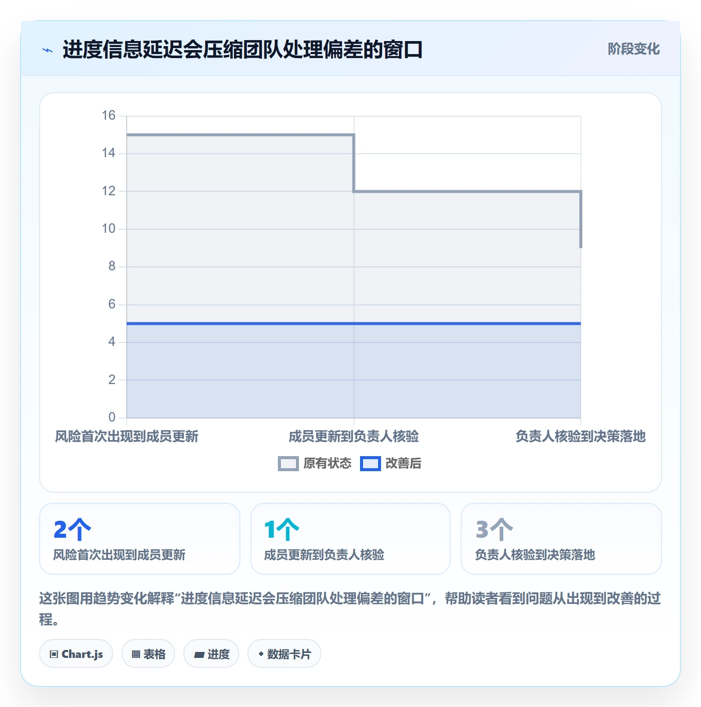 进展流程与规范:项目成员进度跟踪落地方案关键指标