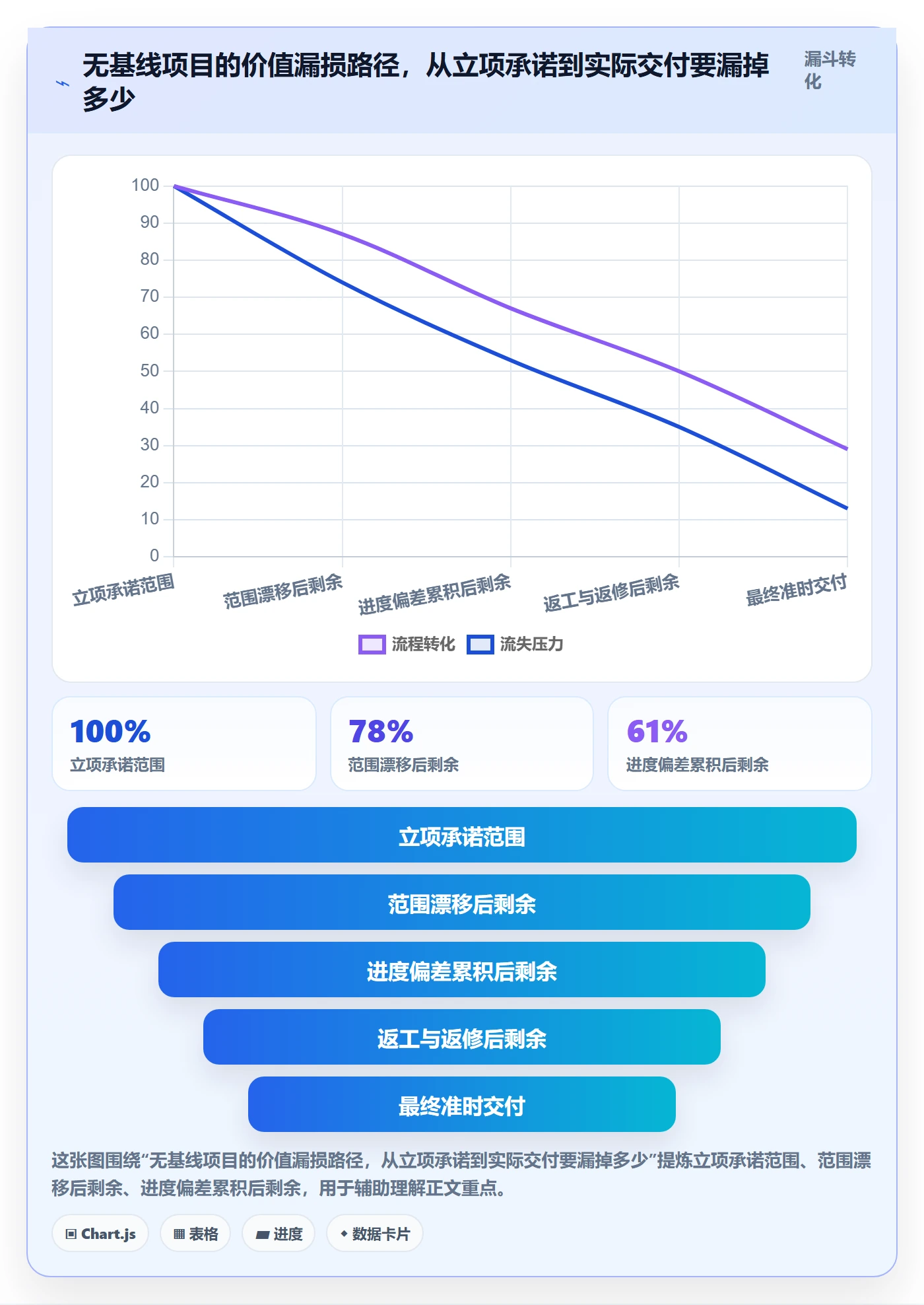 项目规划计划基线全流程：项目负责人效率提升与一文讲清