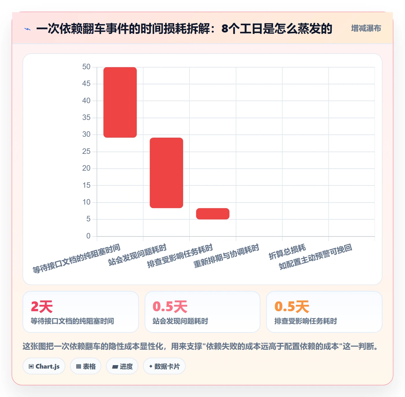 后置任务最佳实践：实施团队任务依赖流程优化，常见问题