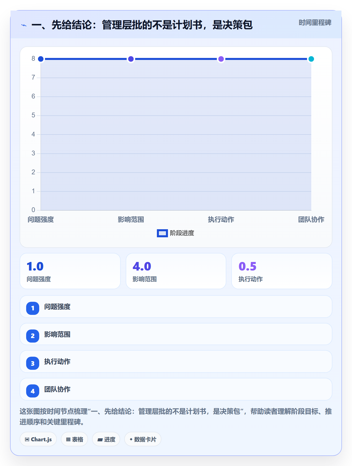 项目规划阶段计划教程：管理层落地方案，避坑指南