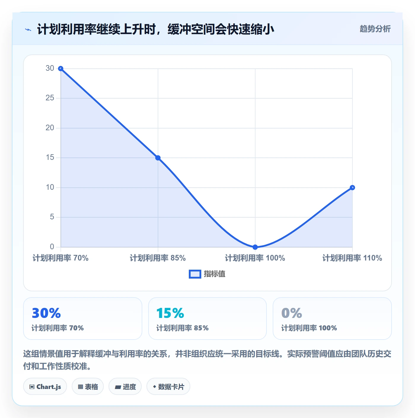 资源负载如何做好超负荷?管理层数据分析与操作步骤