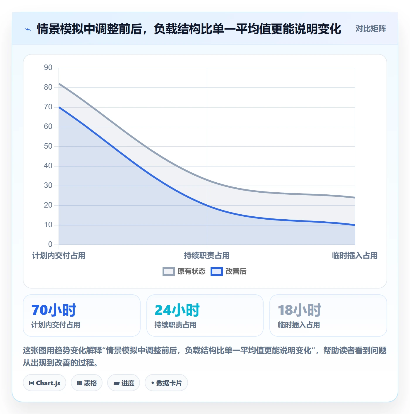 空闲资源最佳实践：产品经理资源负载落地方案，常见问题