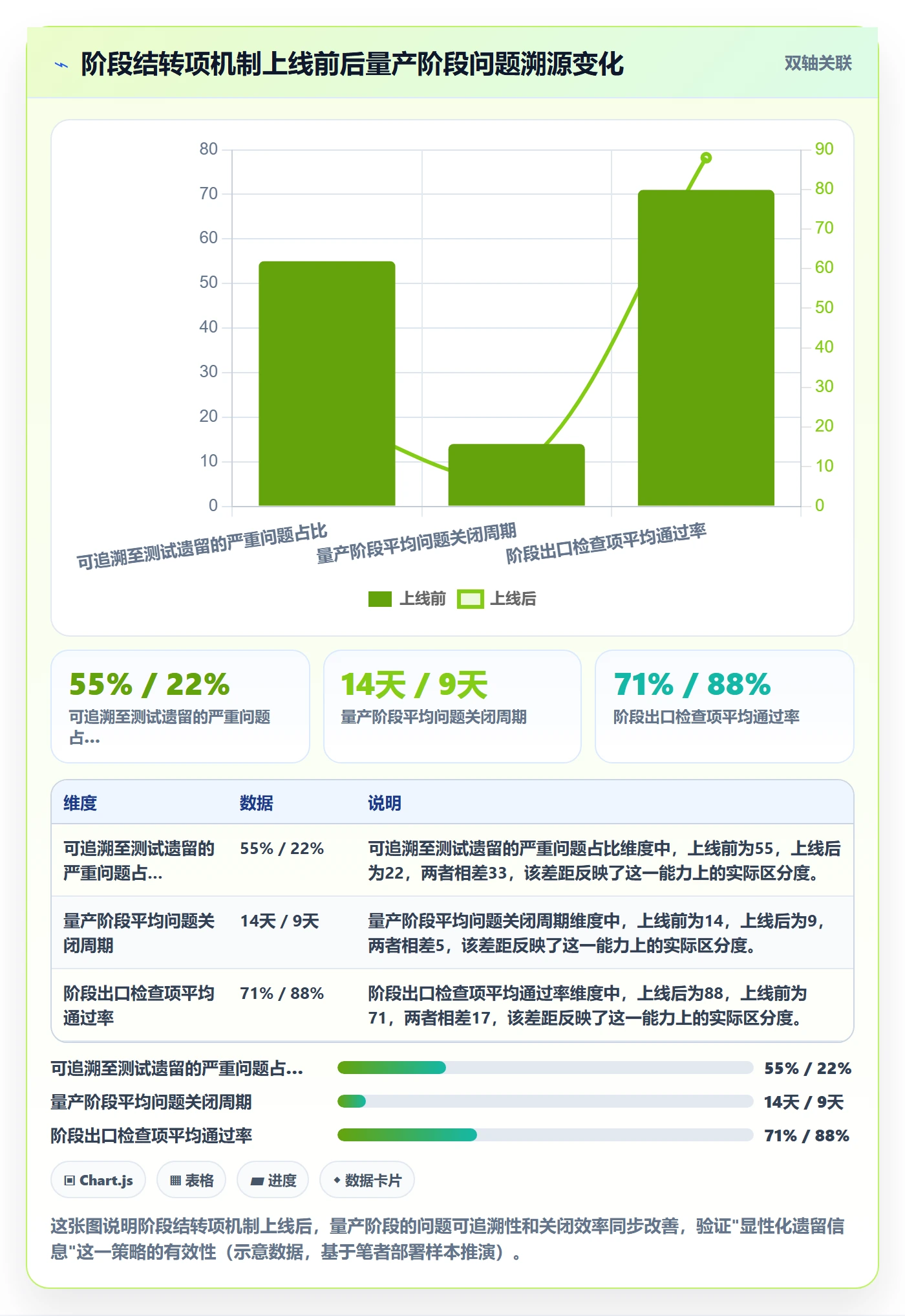 阶段流程与规范:企业管理者项目阶段数据分析关键指标