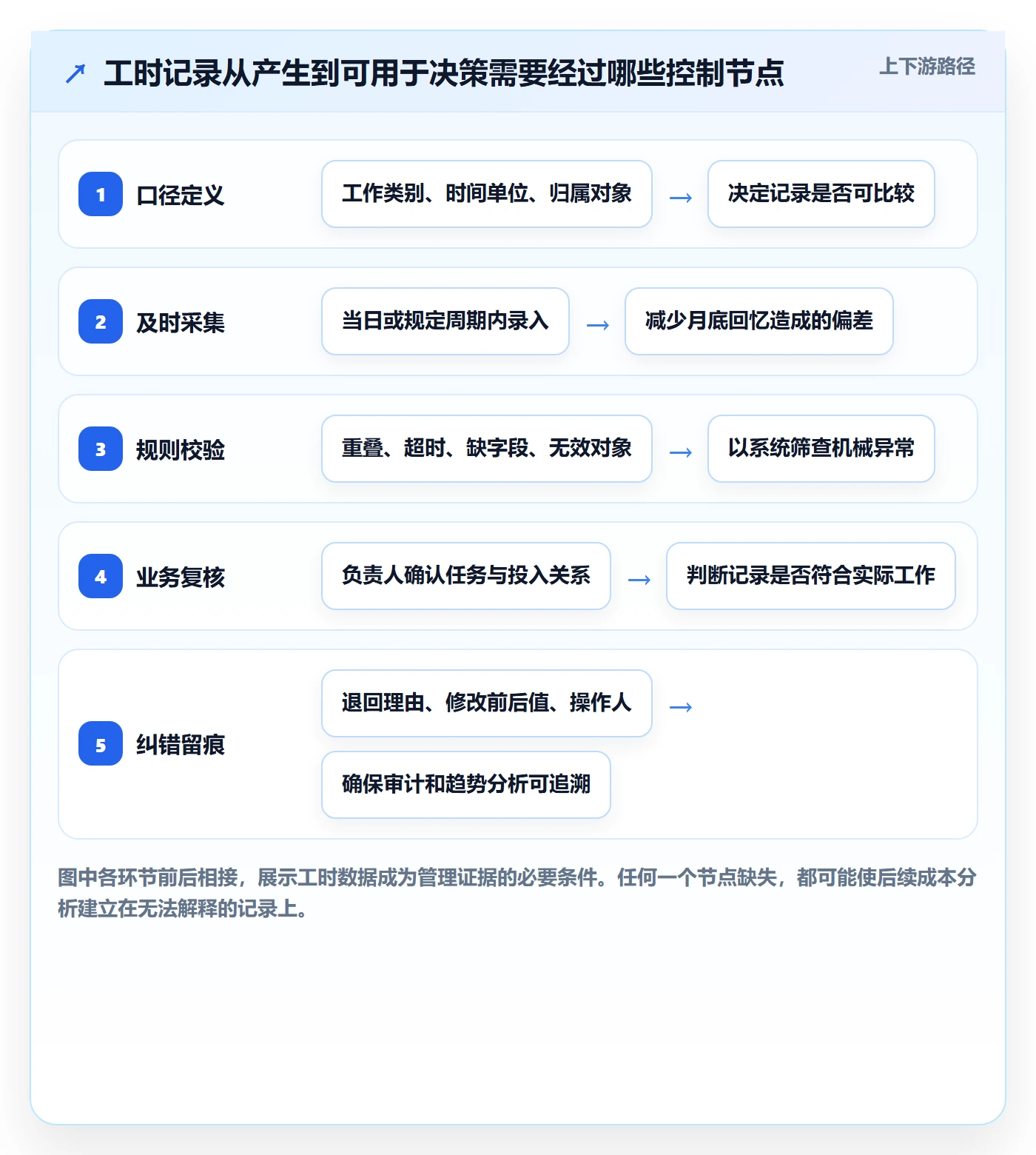 工时审核管理指南：管理层如何做好工时管理，风险控制全流程