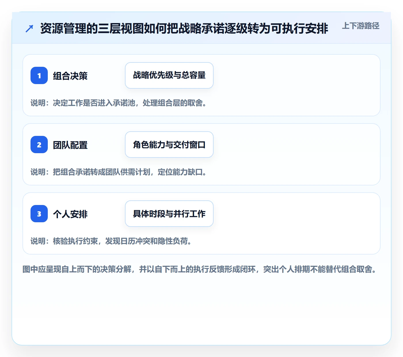 资源管理资源全流程：PMO数据分析与一文讲清