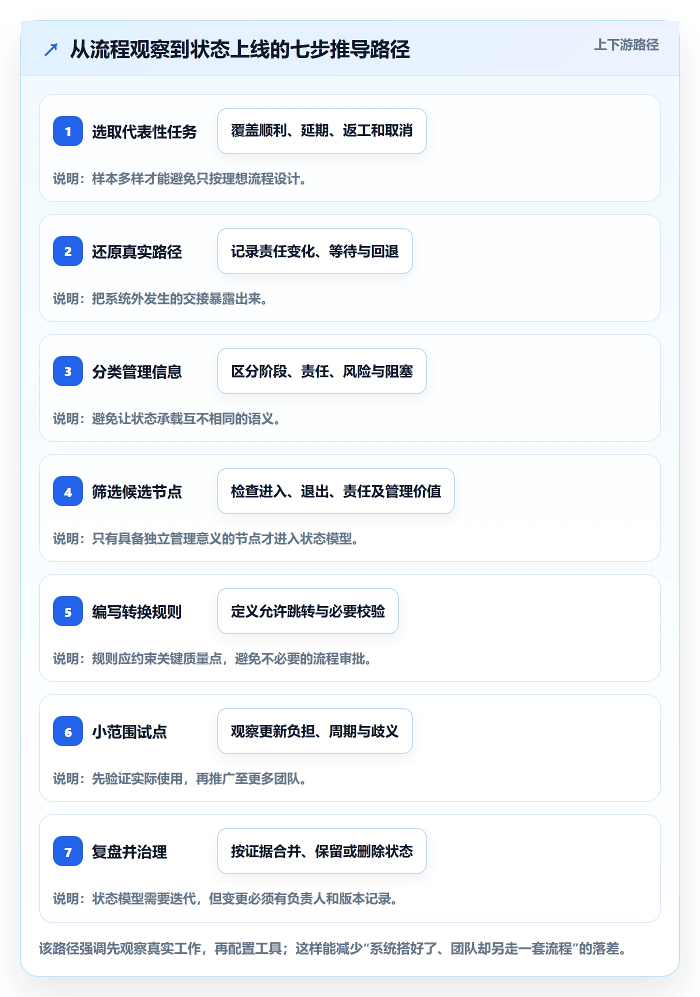 自定义状态实操方法：企业管理者提升看板效率的落地方案方法与模板