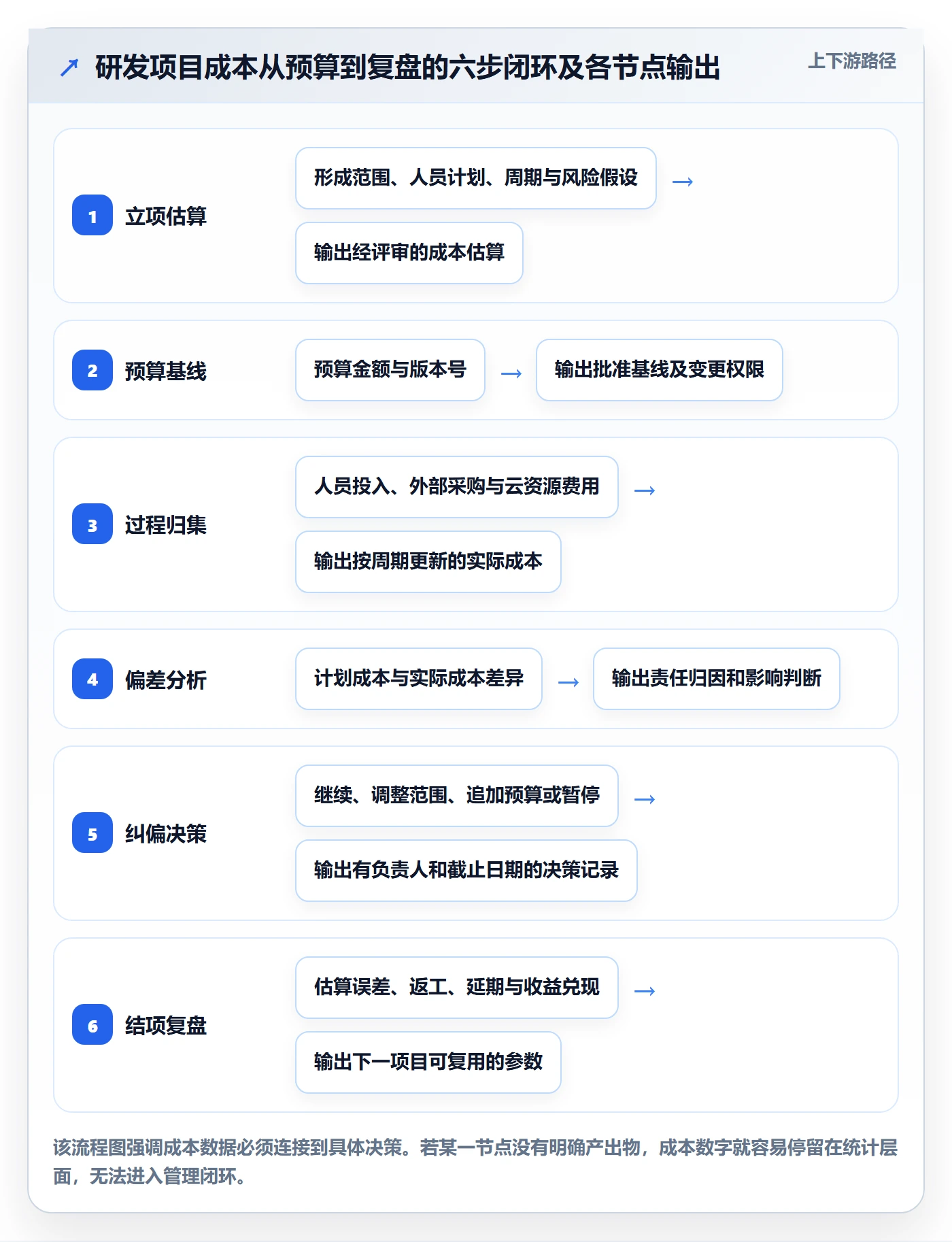 项目成本怎么做？研发团队制度设计：成本管理从0到1