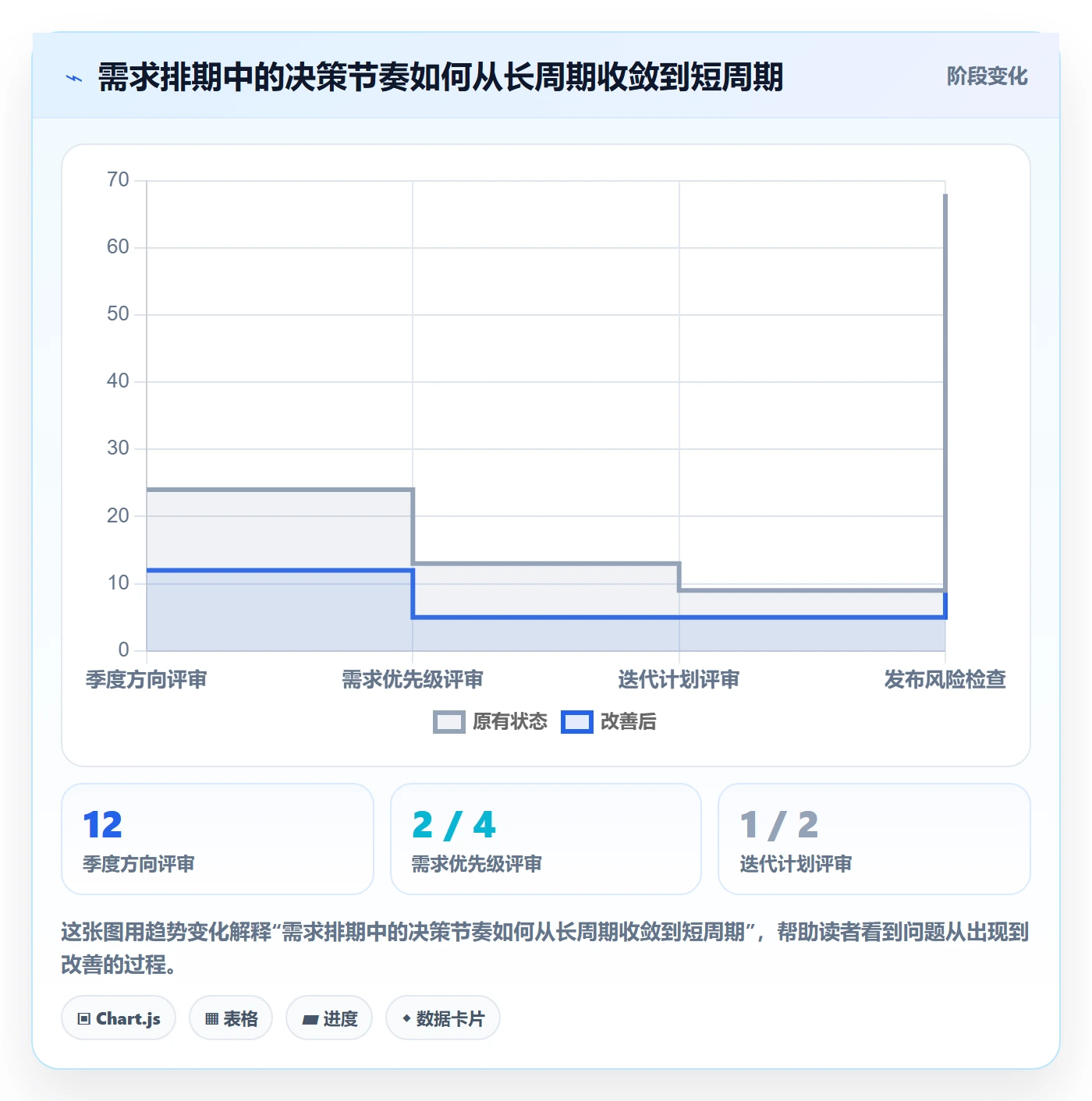 需求排期迭代规划全流程:管理层协同管理与一文讲清