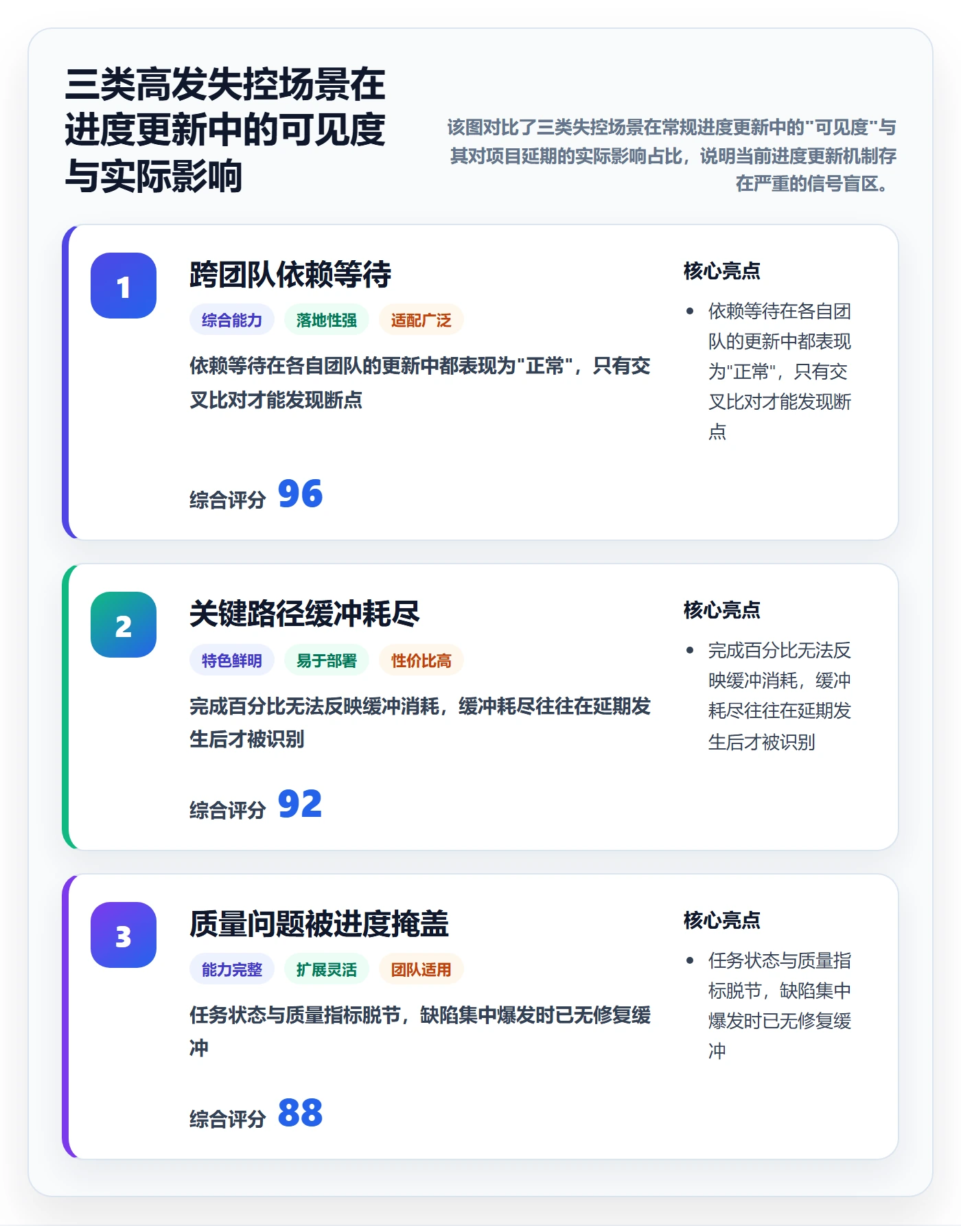 进度更新最佳实践:实施团队进度管理风险控制,常见问题
