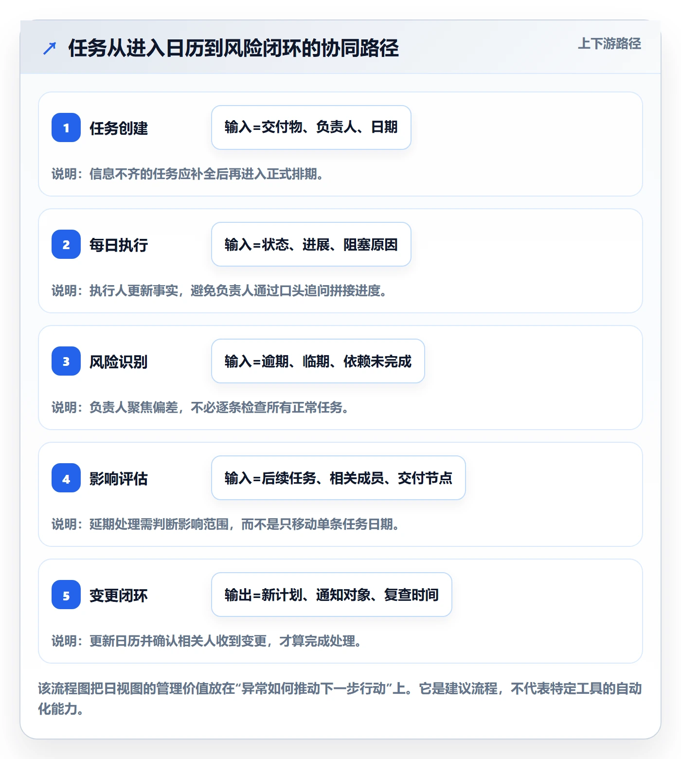 日视图怎么做?项目负责人协同管理:日历视图从0到1