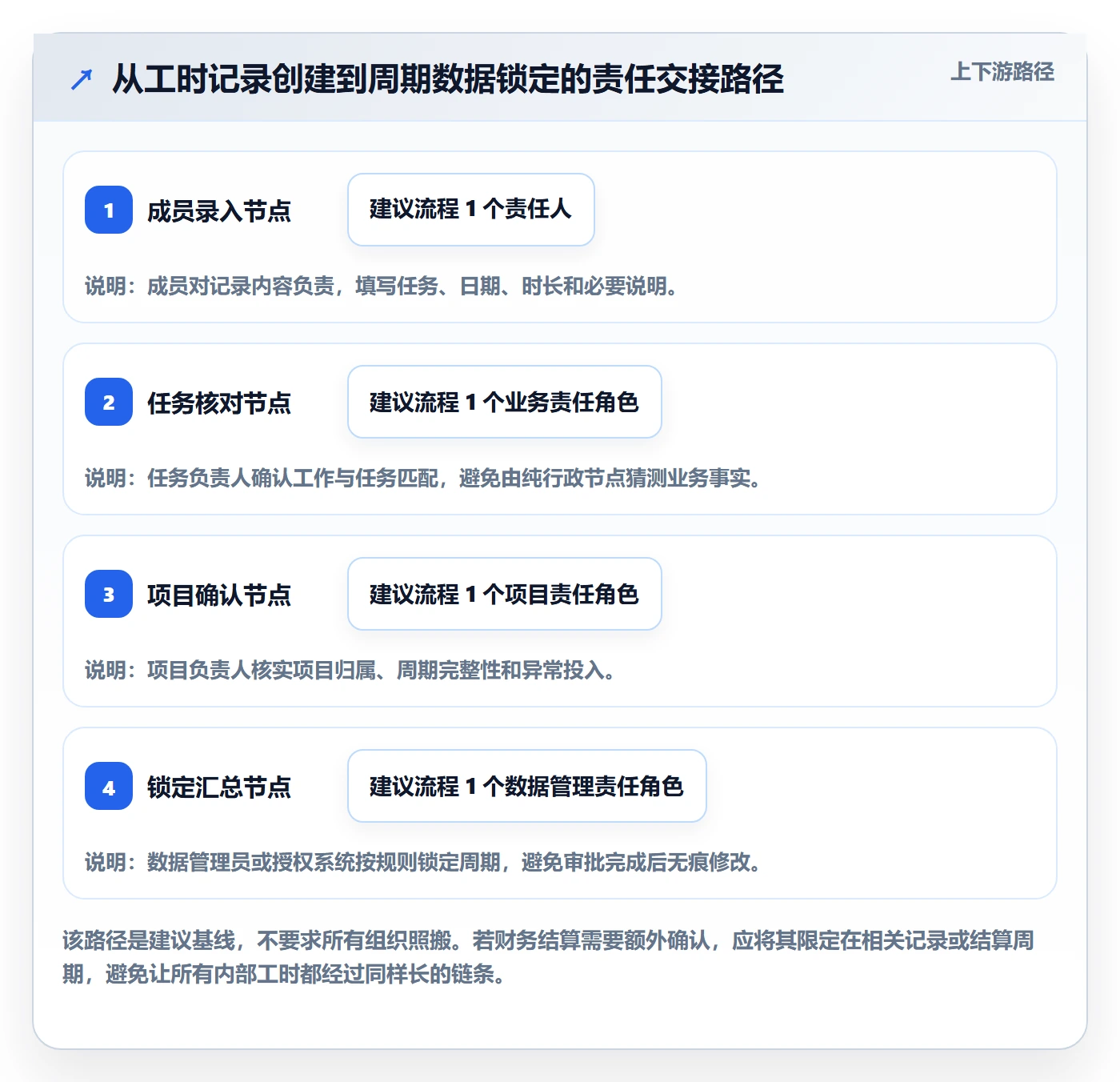 审批管理方法大全:项目成员工时表协同管理落地清单