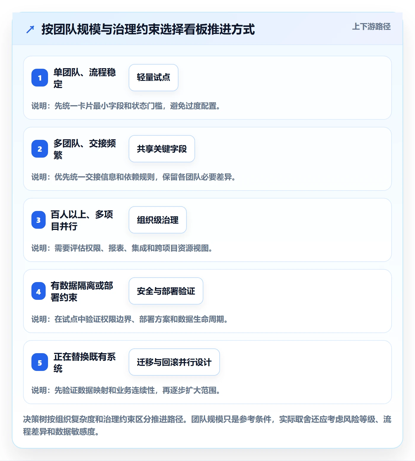 看板卡片教程:企业管理者协同管理,避坑指南
