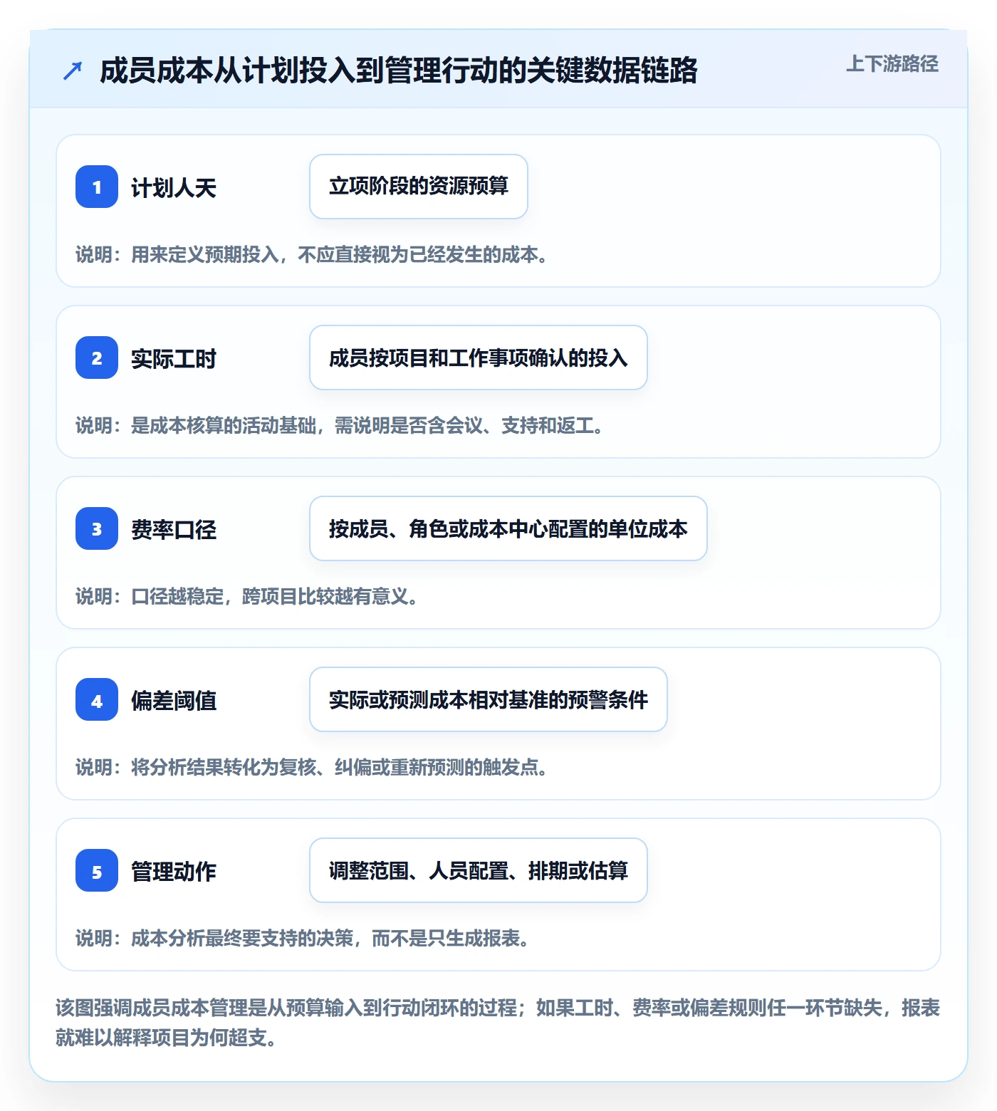 项目成本最佳实践：项目成员成本管理数据分析，常见问题