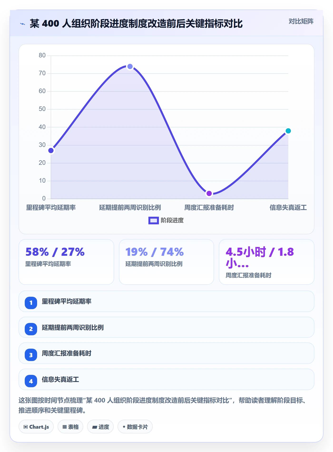 阶段进度实操方法:管理层提升进度管理效率的制度设计方法与模板