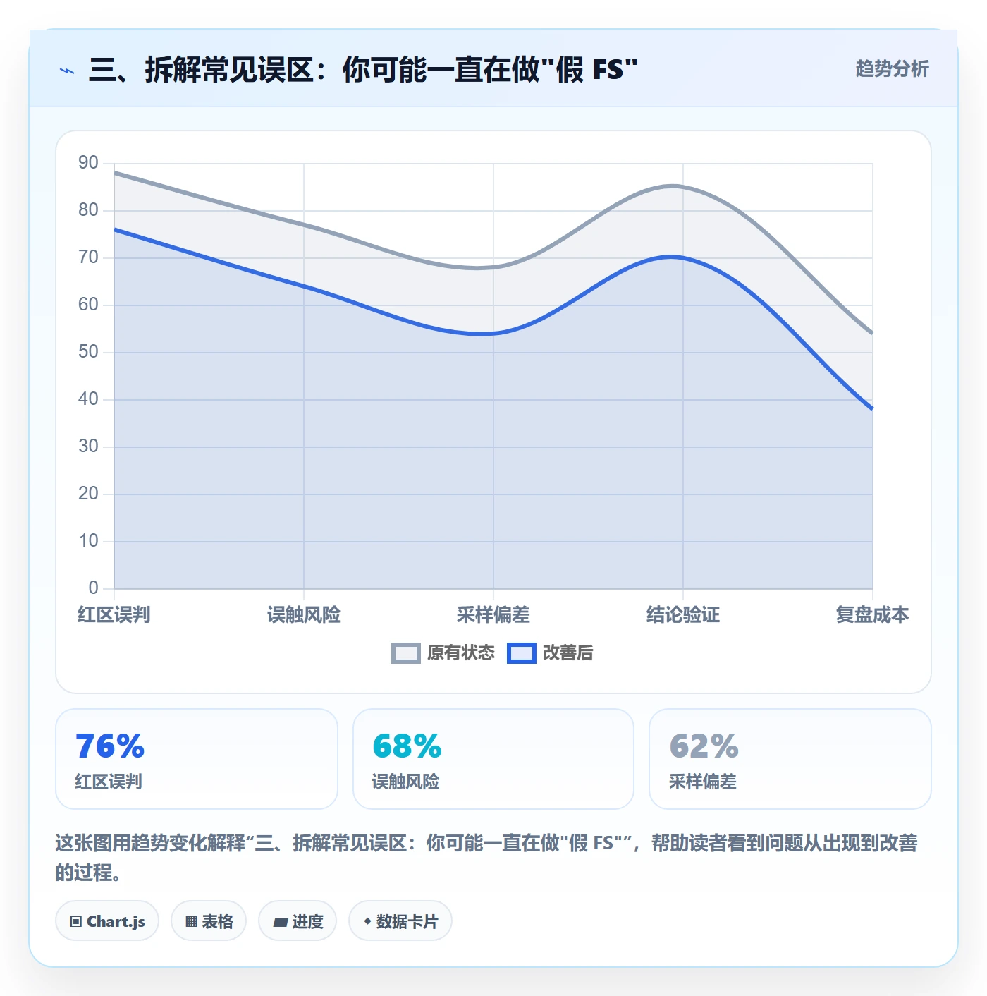三、拆解常见误区:你可能一直在做"假 FS"