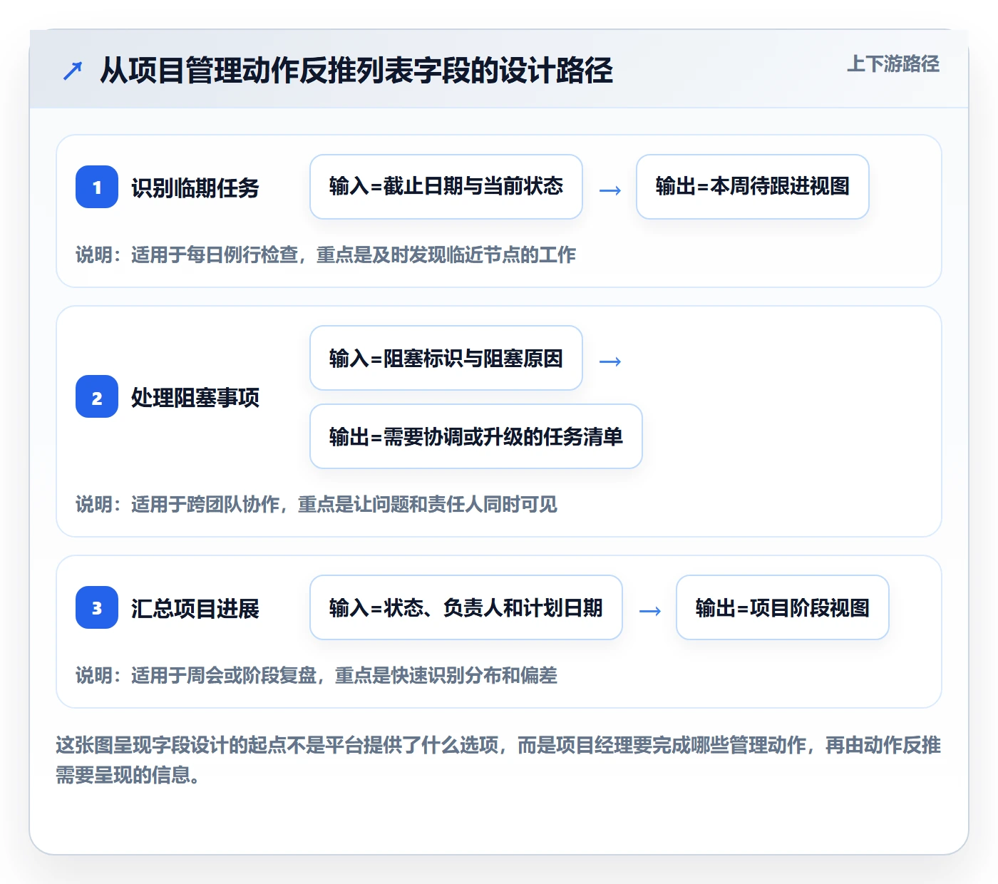 自定义列落地方案：项目经理开展列表视图的效率提升案例解析
