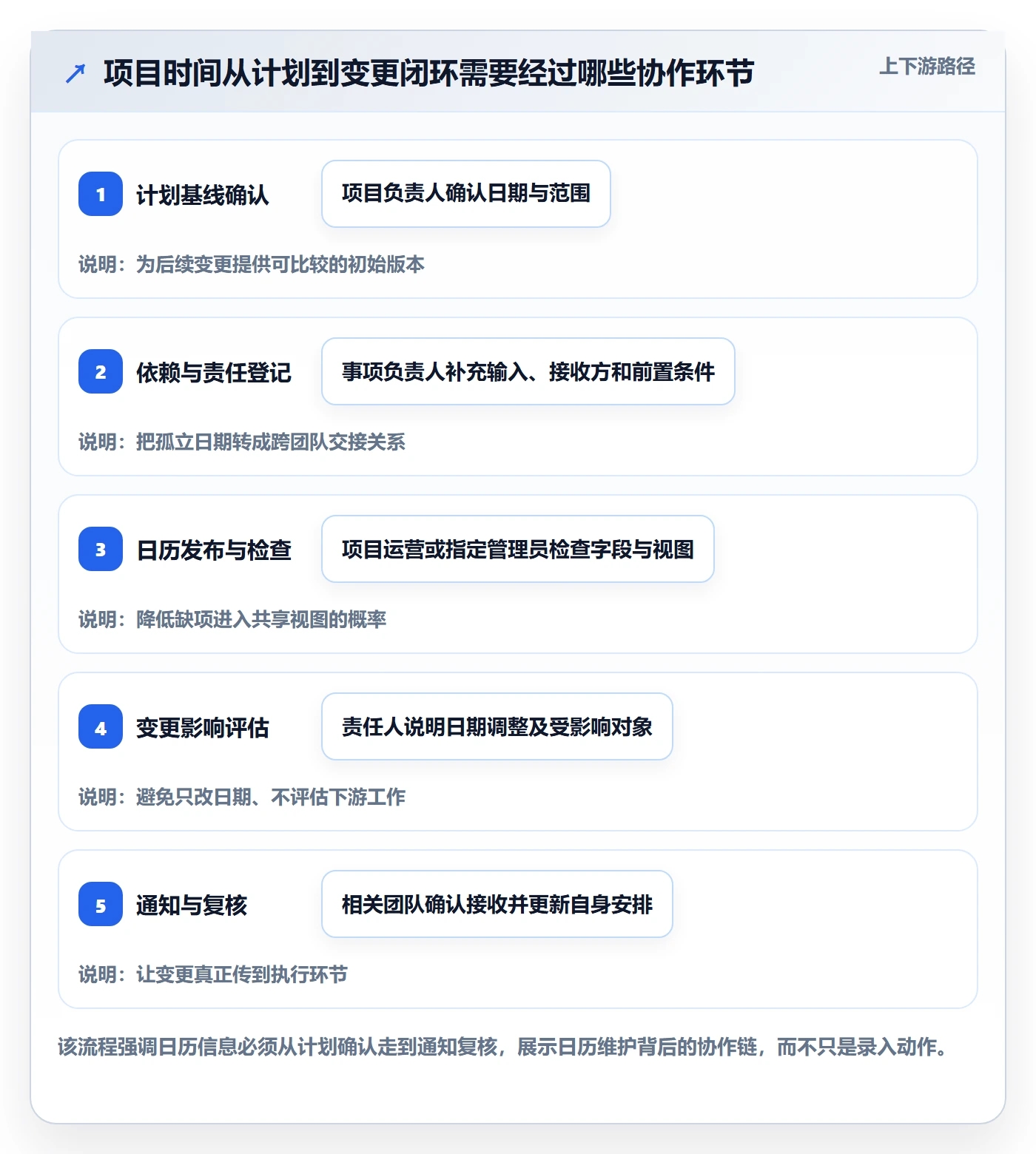 项目日历流程与规范:跨部门团队日历视图最佳实践关键指标