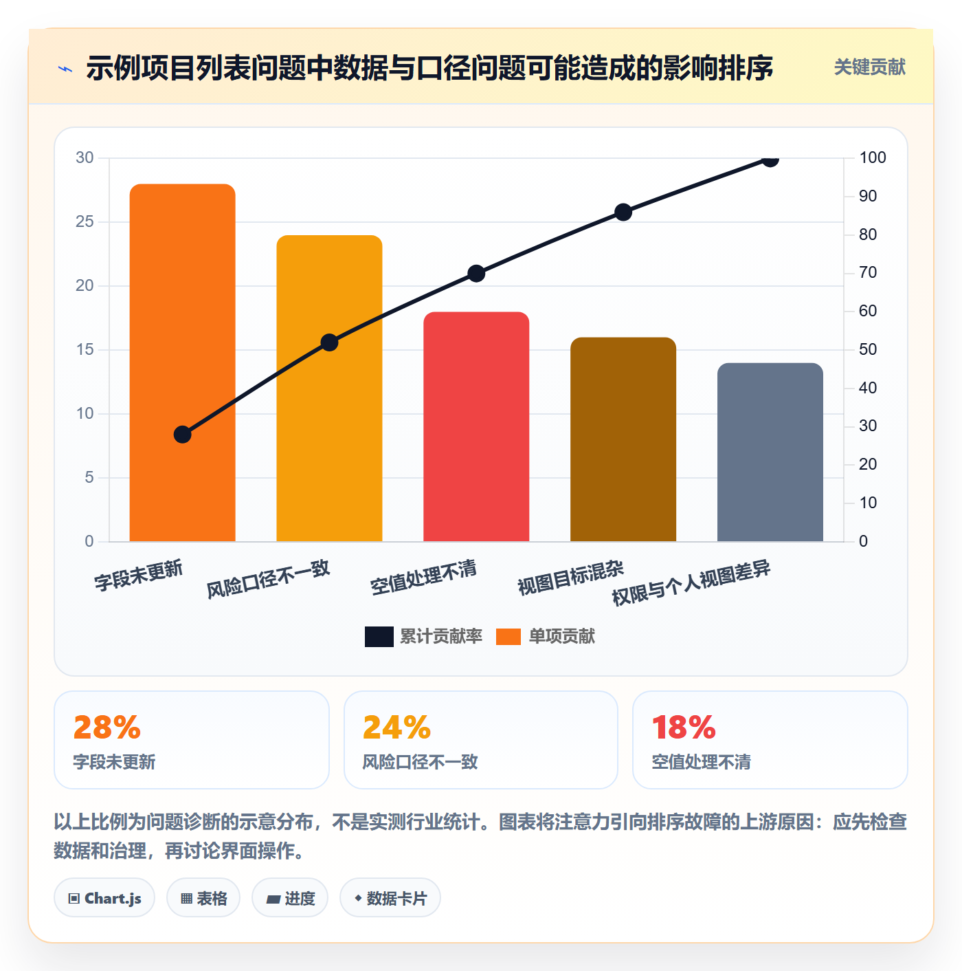 列表视图排序全流程：PMO流程优化与一文讲清