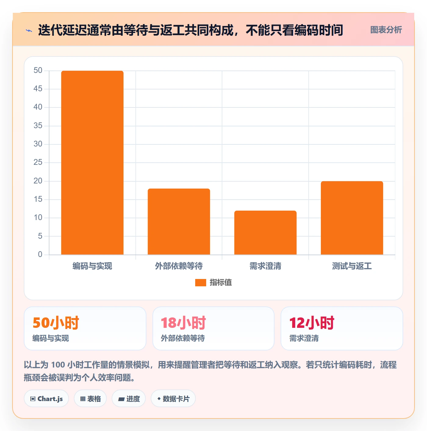 迭代进度最佳实践:企业管理者迭代管理风险控制,常见问题
