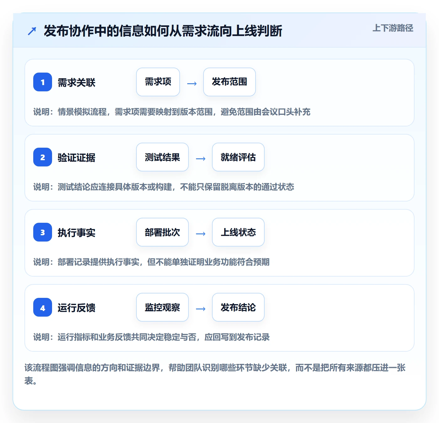 发布记录管理指南:项目经理如何做好发布管理,协同管理全流程