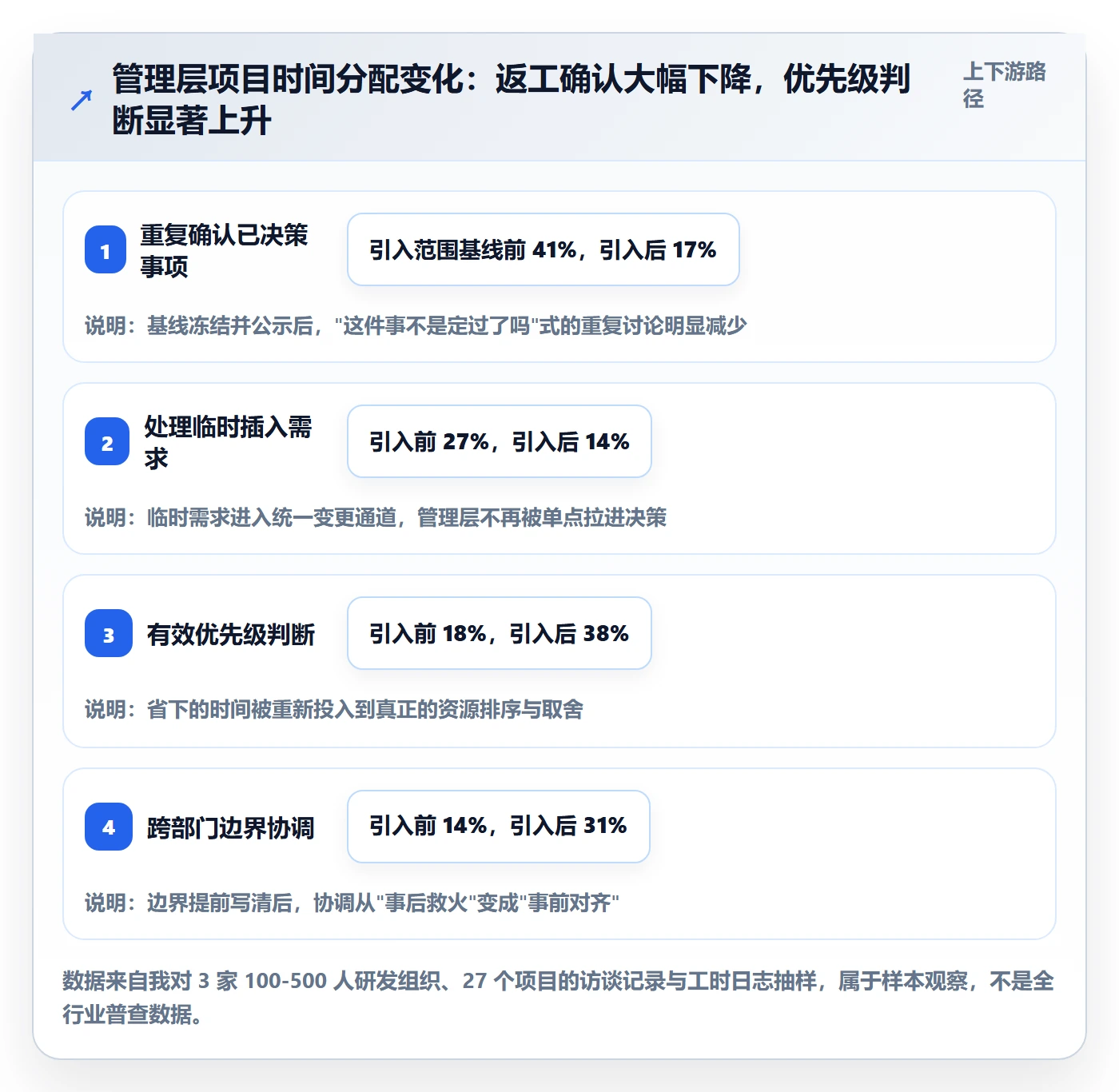 范围怎么做？管理层效率提升：项目范围从0到1