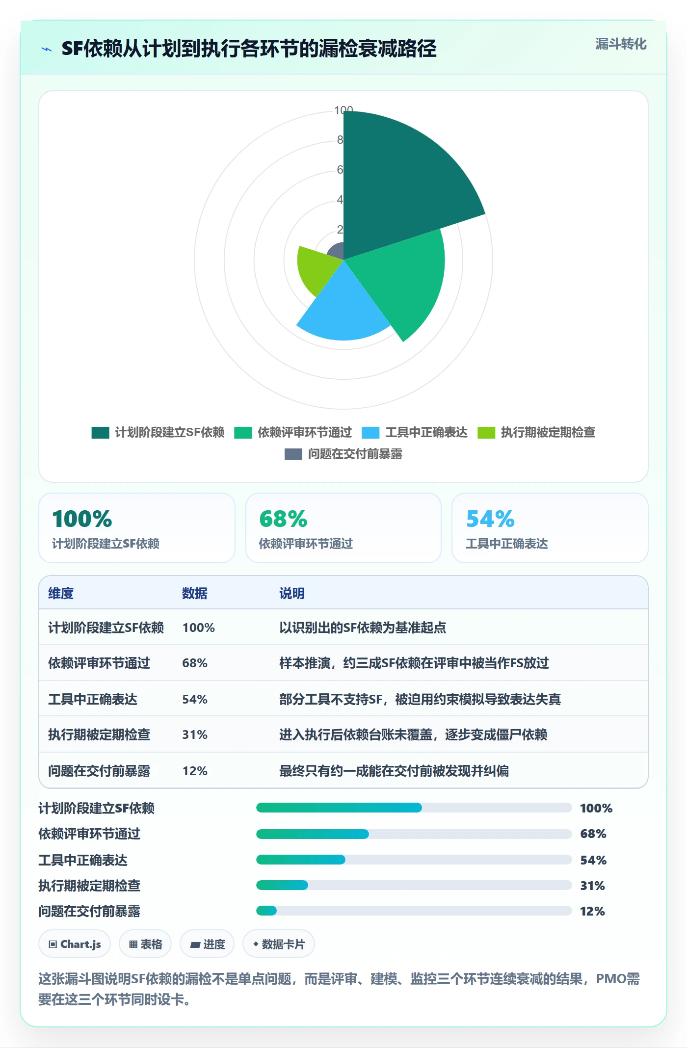 SF管理指南:PMO如何做好任务依赖,效率提升全流程