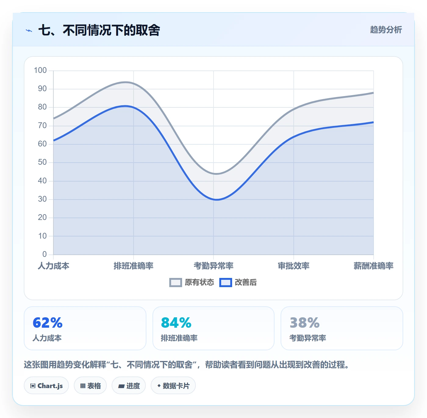 七、不同情况下的取舍