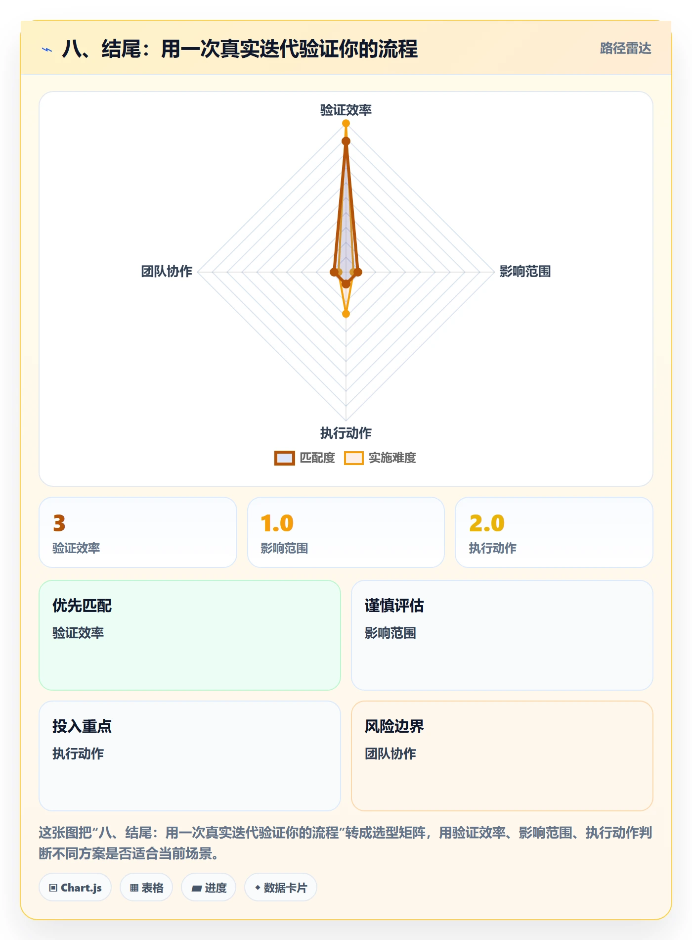 八、结尾:用一次真实迭代验证你的流程