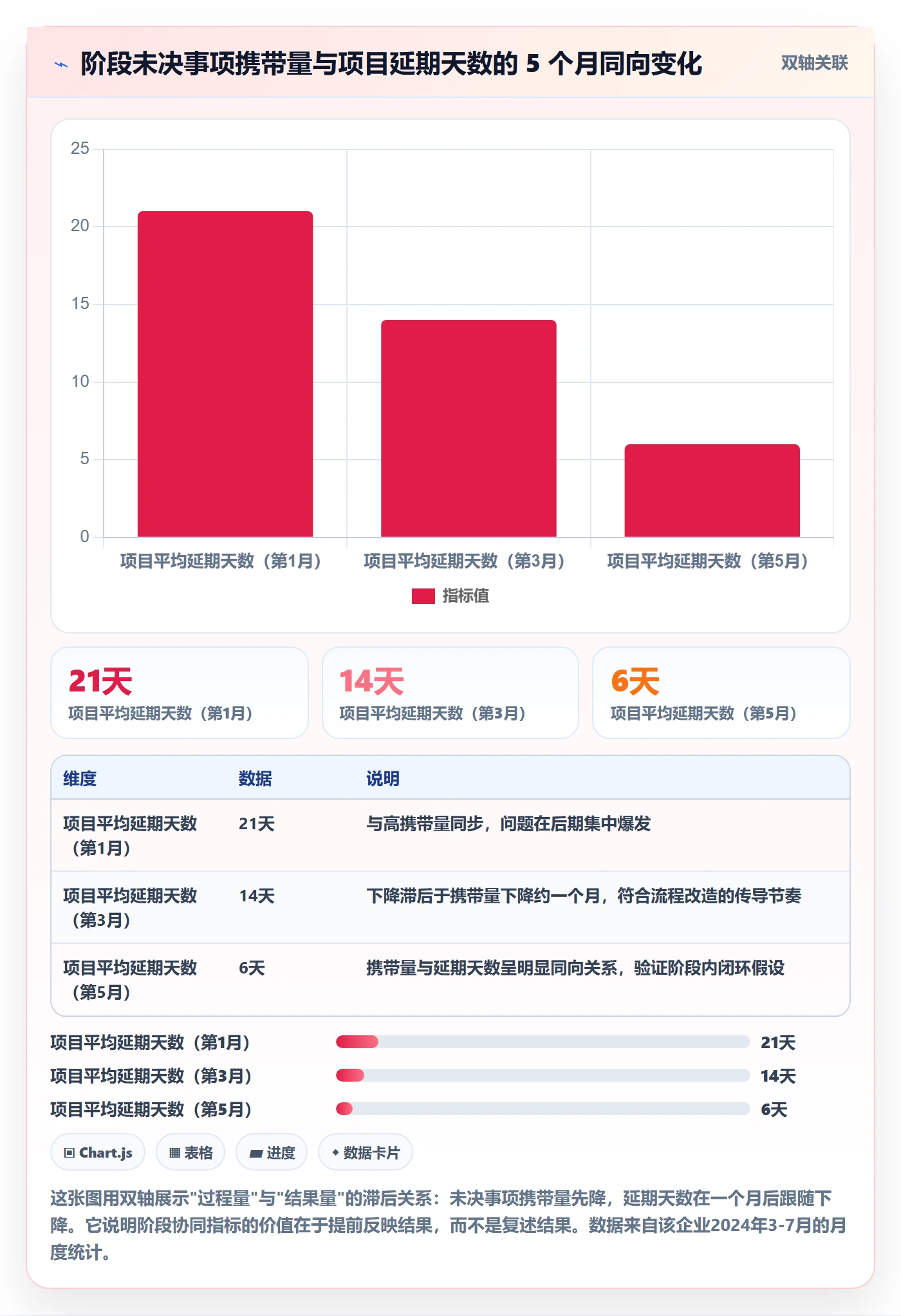 阶段流程与规范:管理层项目阶段协同管理关键指标