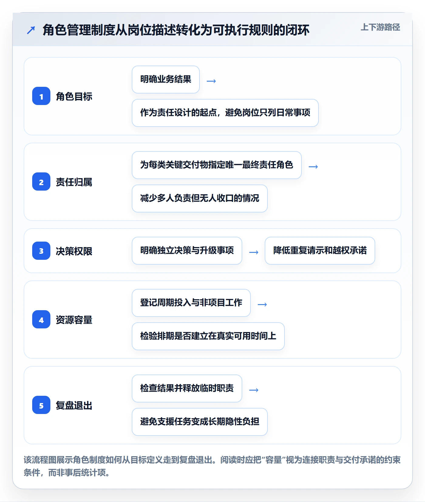 角色管理方法大全：产品经理资源管理制度设计落地清单