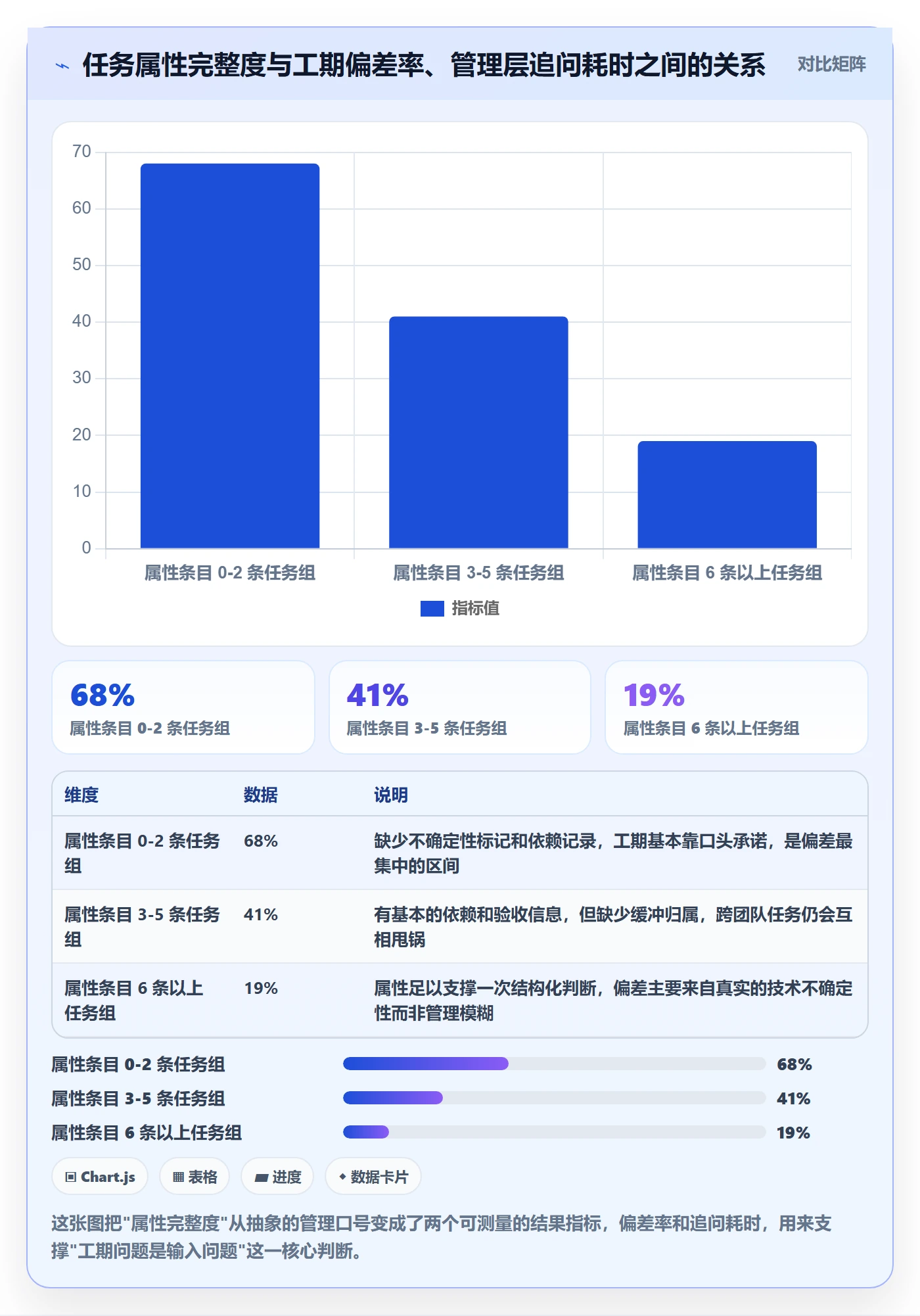 预计工期最佳实践：管理层任务属性效率提升，常见问题